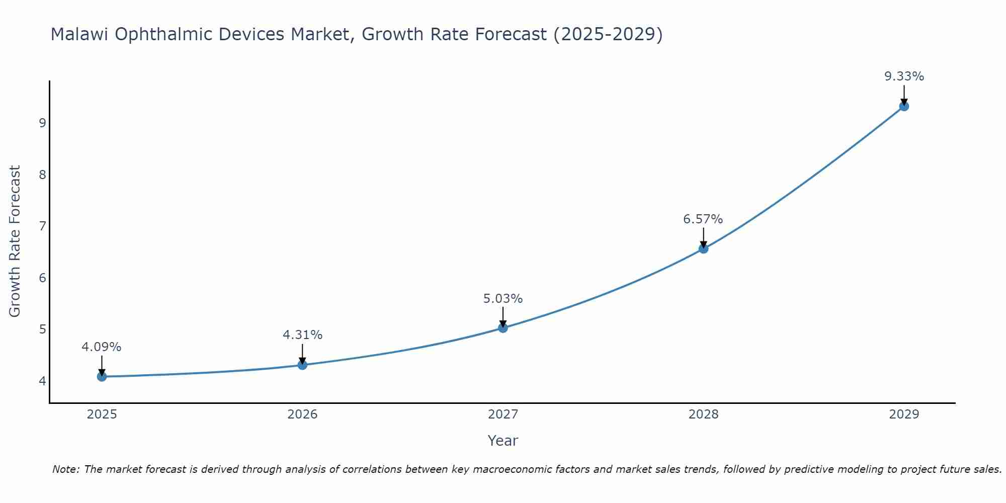 Malawi Ophthalmic Devices Market Growth Rate