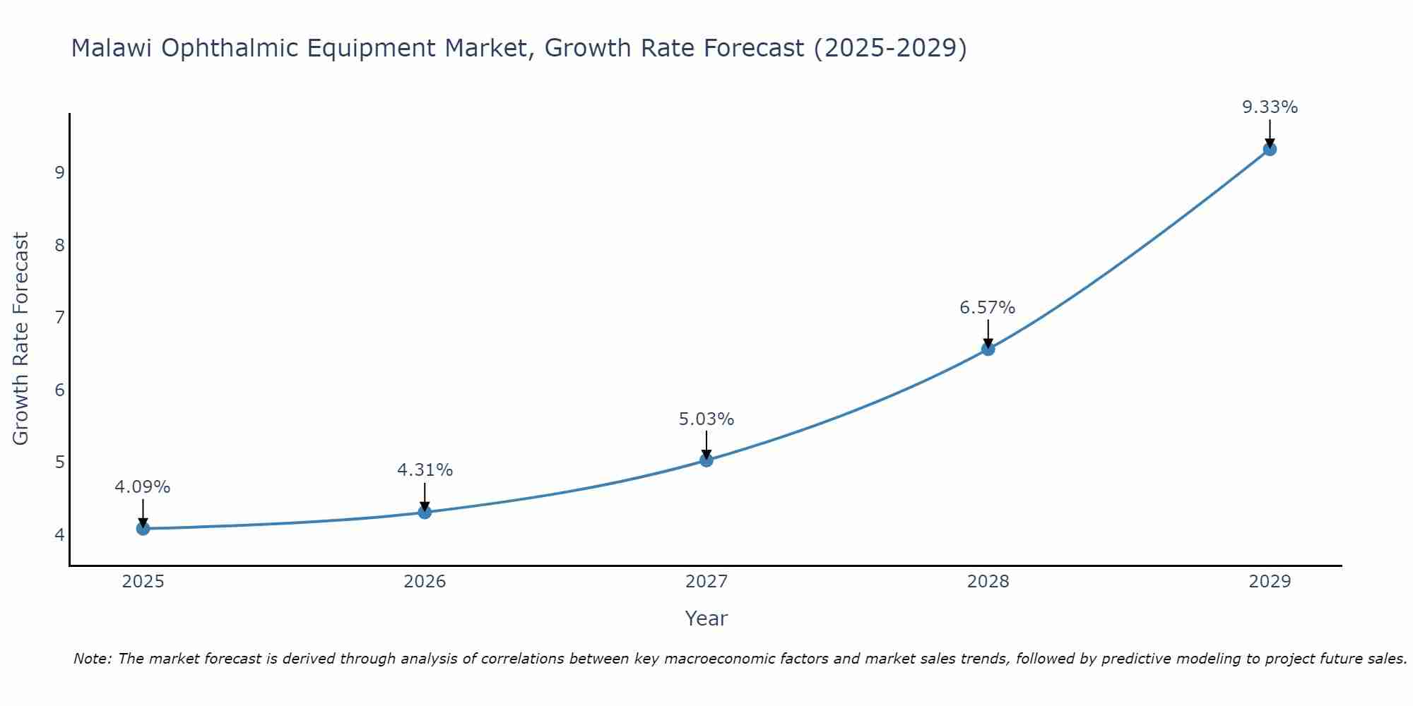 Malawi Ophthalmic Equipment Market Growth Rate