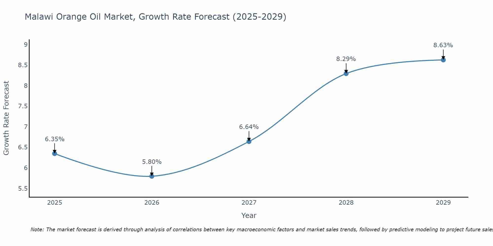 Malawi Orange Oil Market Growth Rate