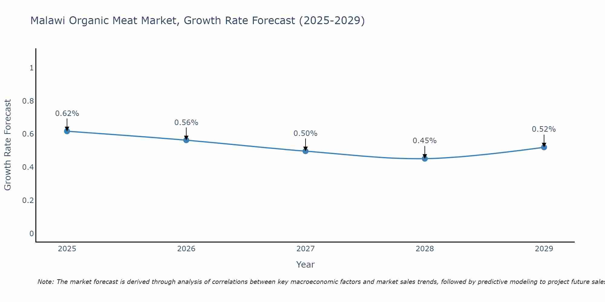 Malawi Organic Meat Market Growth Rate