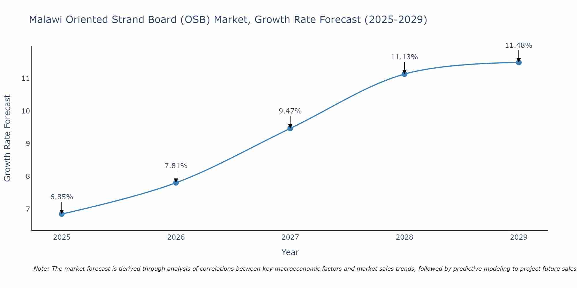 Malawi Oriented Strand Board (OSB) Market Growth Rate