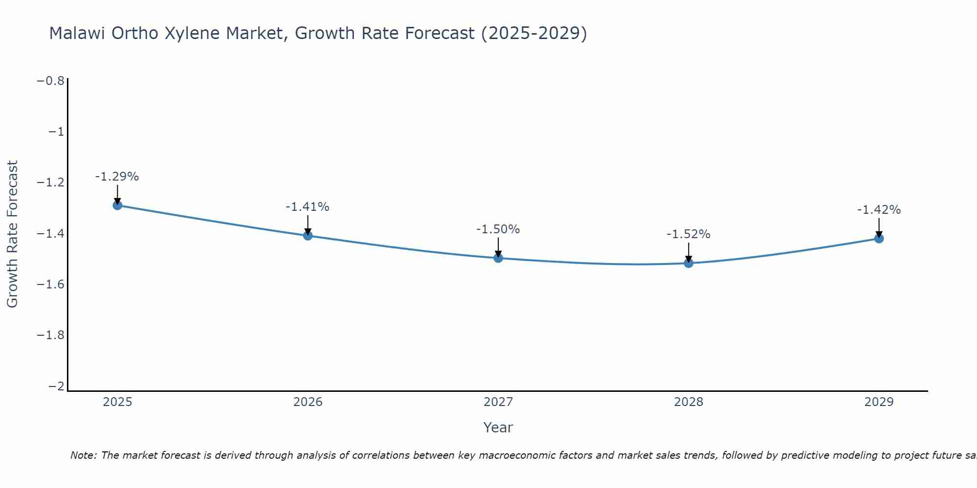Malawi Ortho Xylene Market Growth Rate