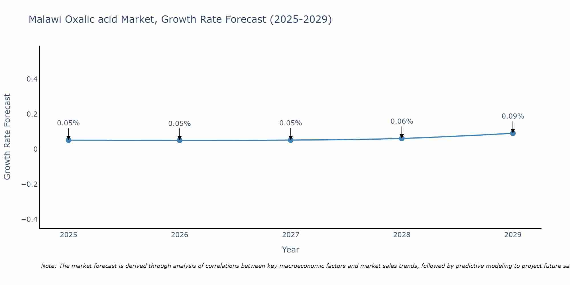 Malawi Oxalic acid Market Growth Rate