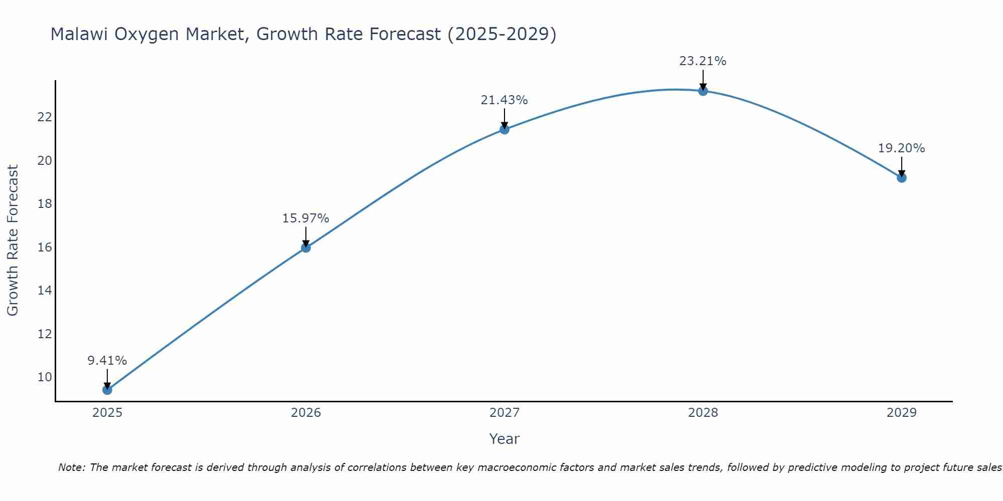 Malawi Oxygen Market Growth Rate