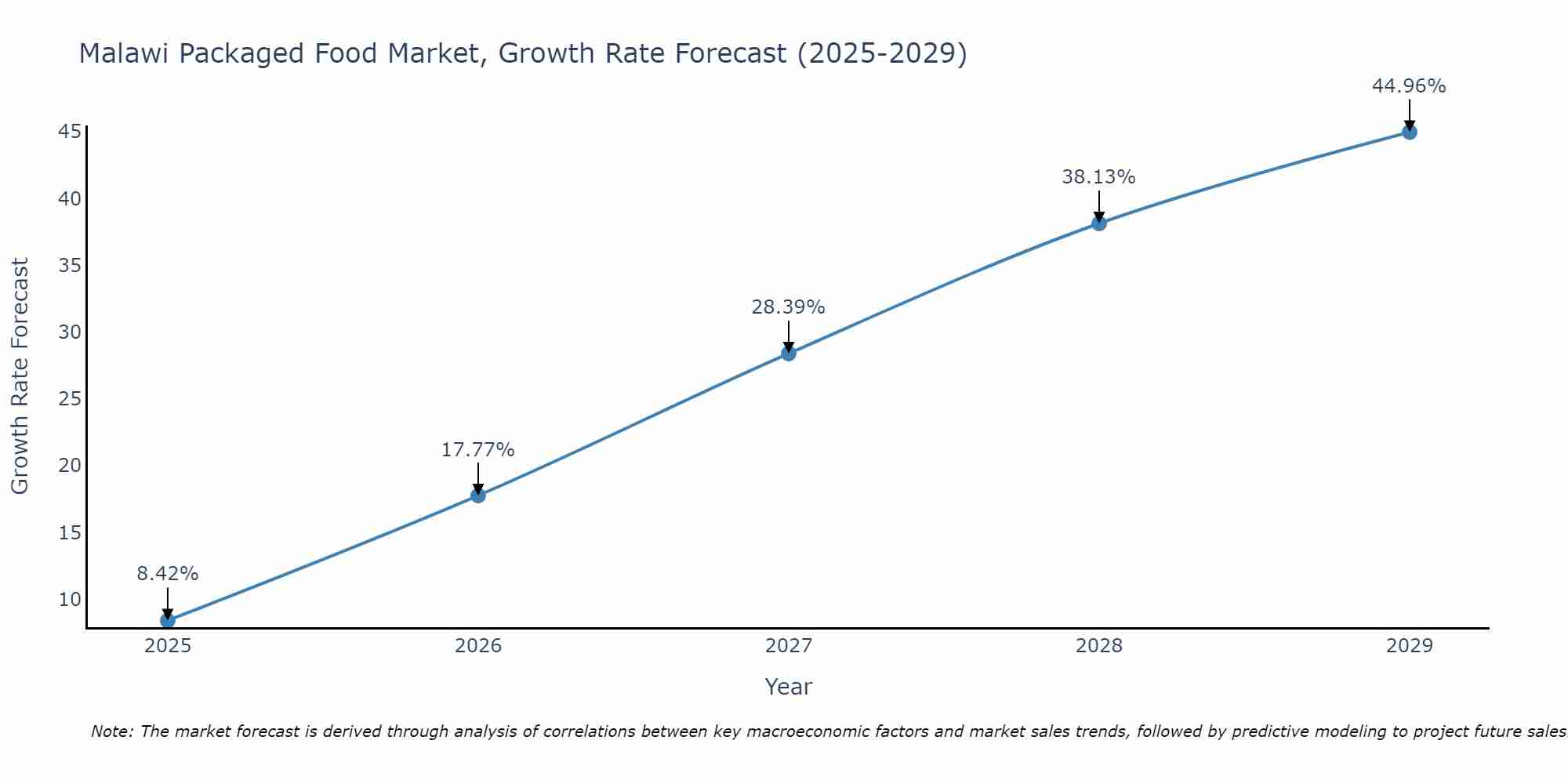 Malawi Packaged Food Market Growth Rate