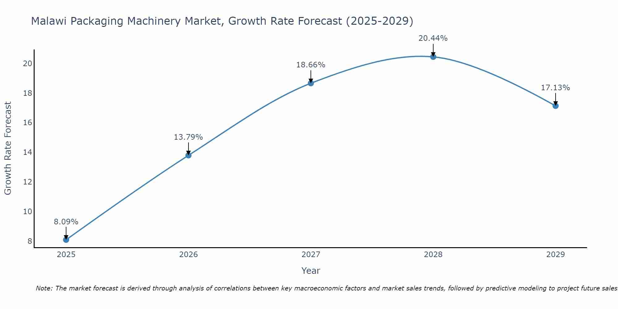Malawi Packaging Machinery Market Growth Rate
