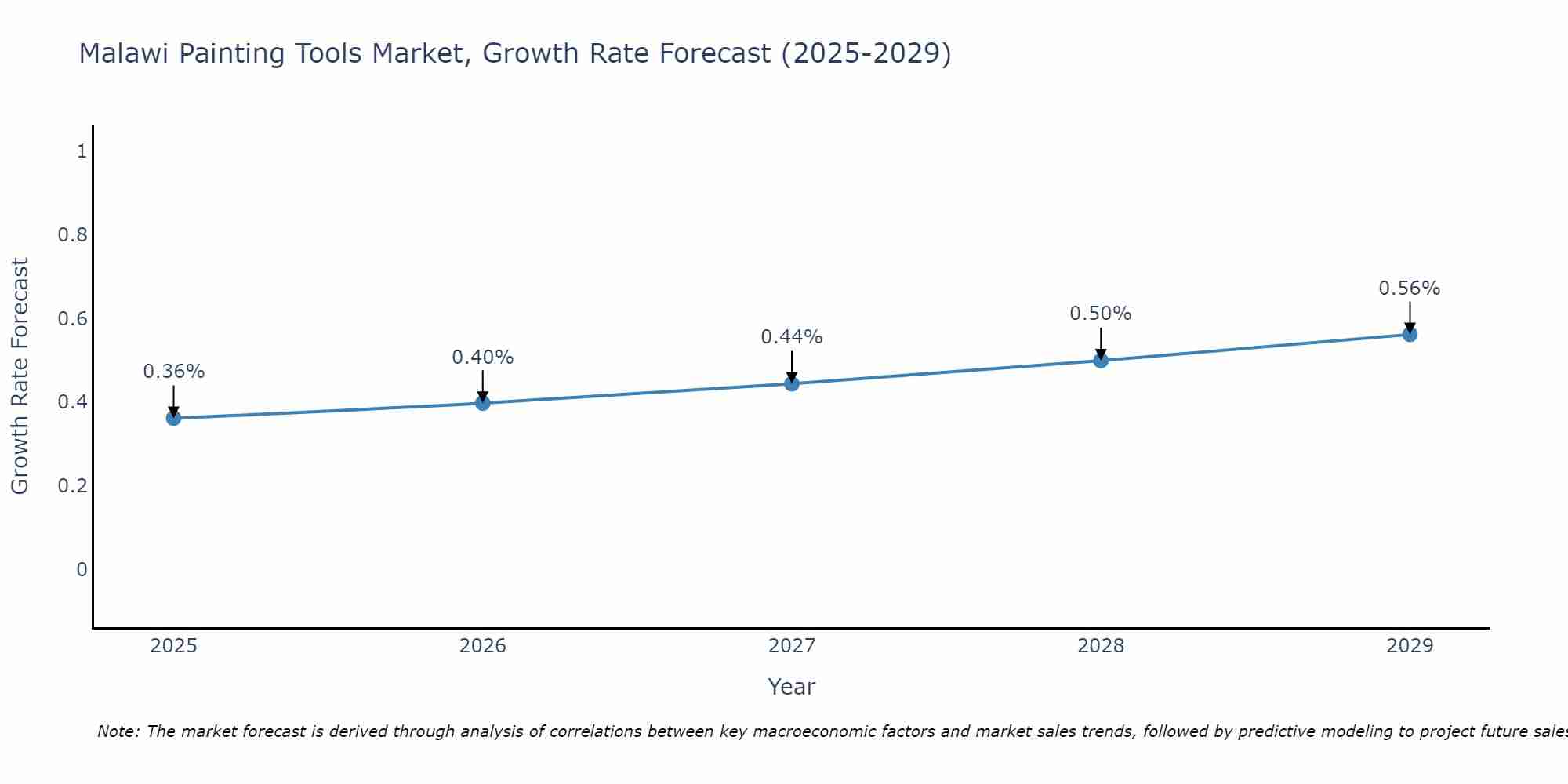 Malawi Painting Tools Market Growth Rate