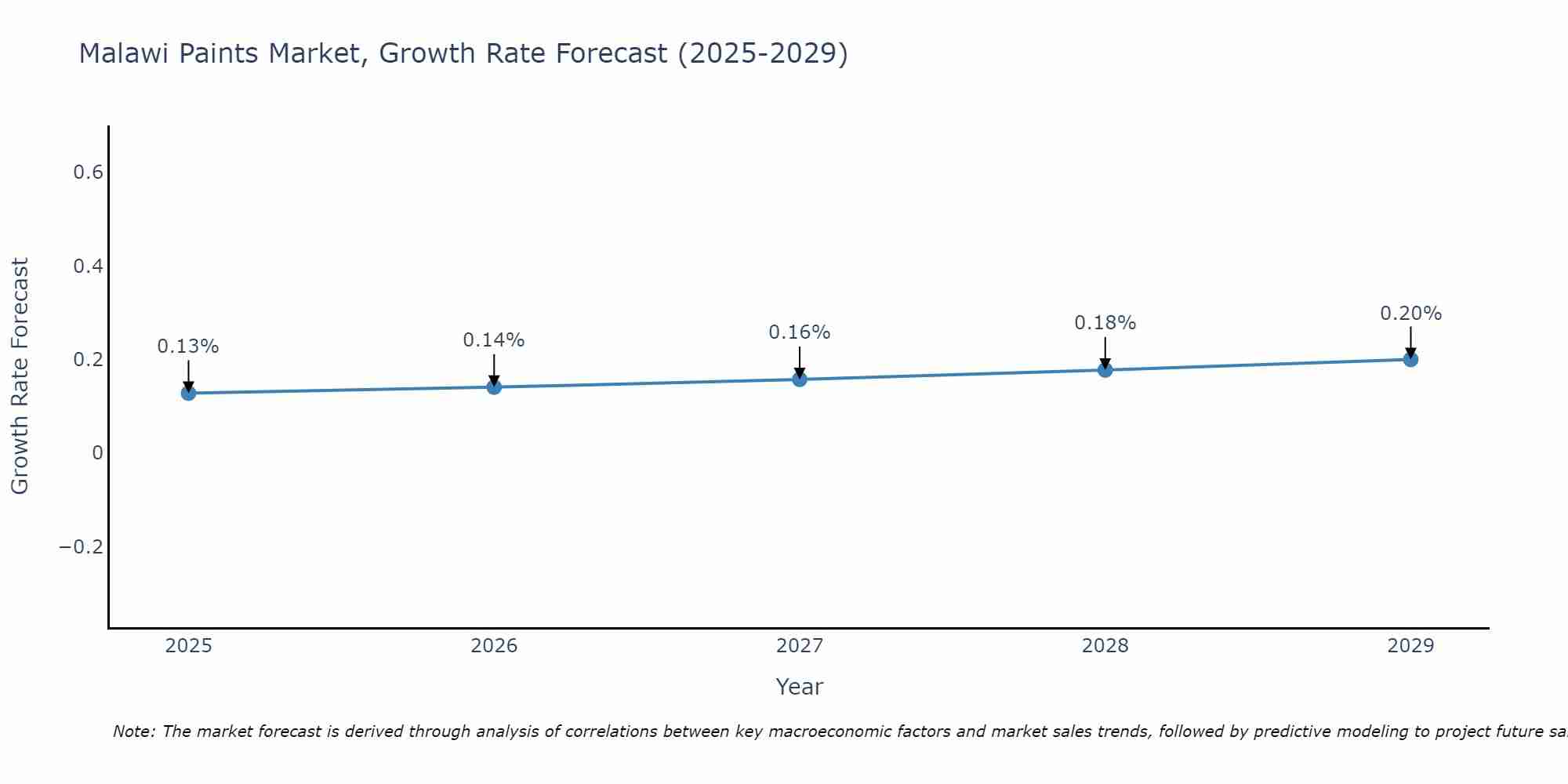 Malawi Paints Market Size Growth Rate