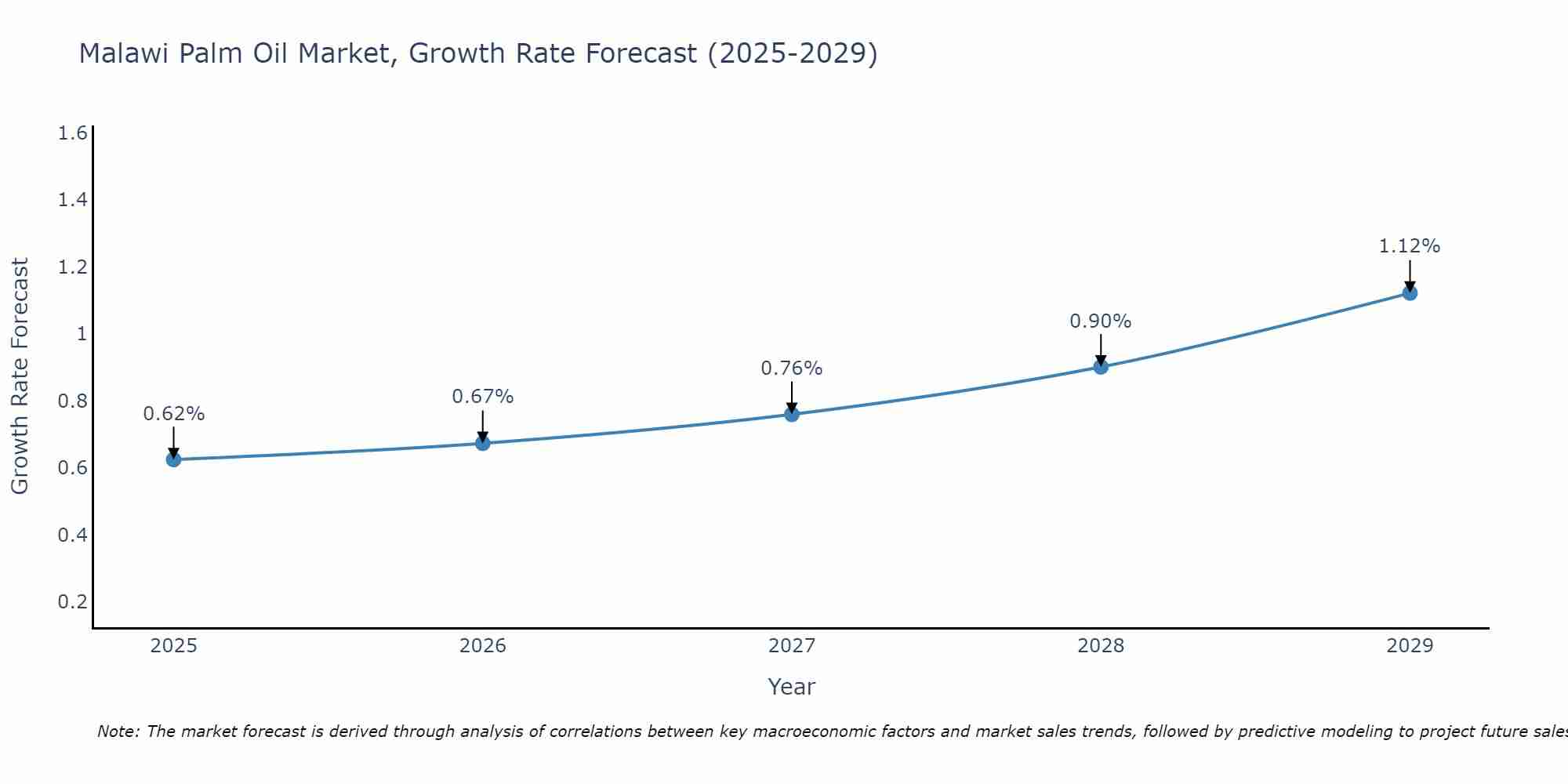 Malawi Palm Oil Market Growth Rate