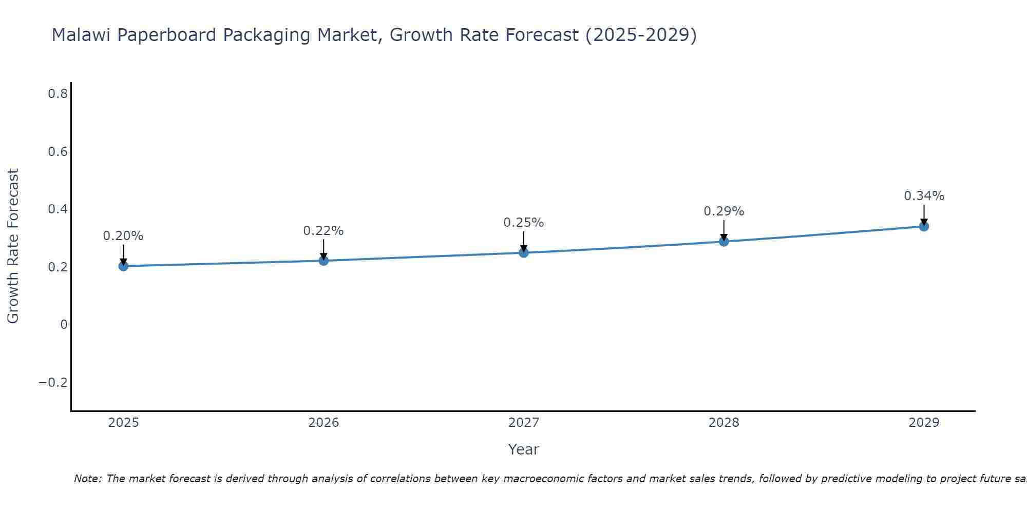 Malawi Paperboard Packaging Market Growth Rate