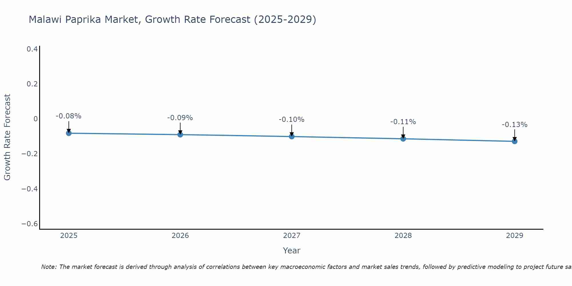 Malawi Paprika Market Size Growth Rate
