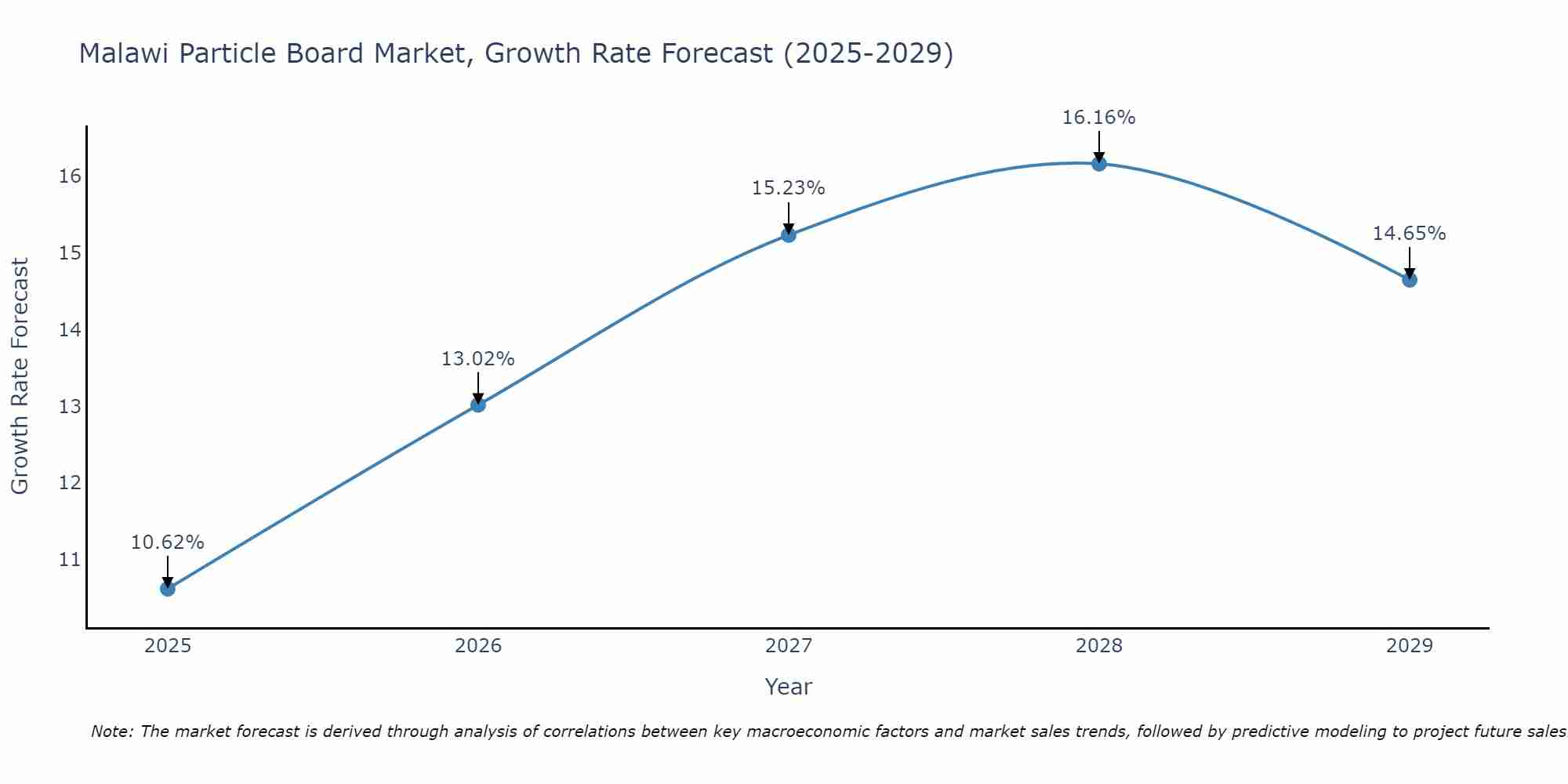 Malawi Particle Board Market Size Growth Rate
