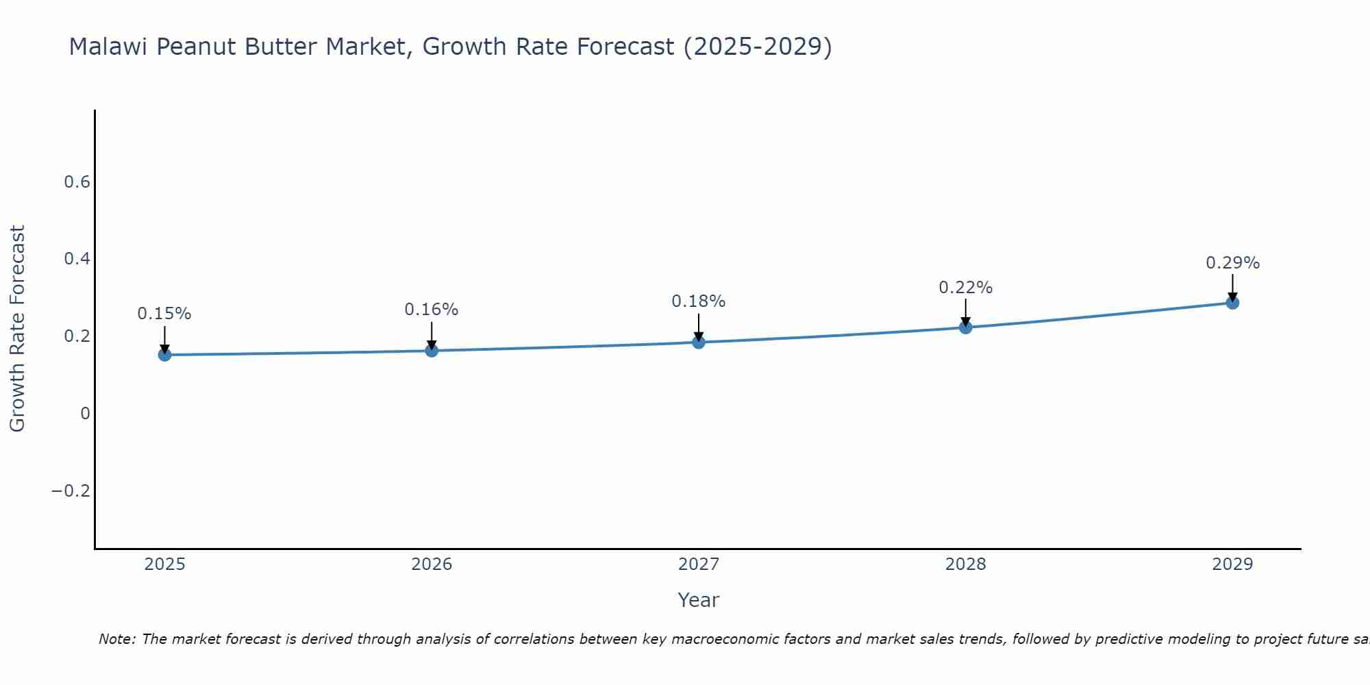 Malawi Peanut Butter Market Growth Rate