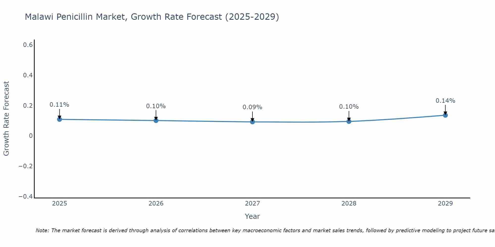 Malawi Penicillin Market Growth Rate