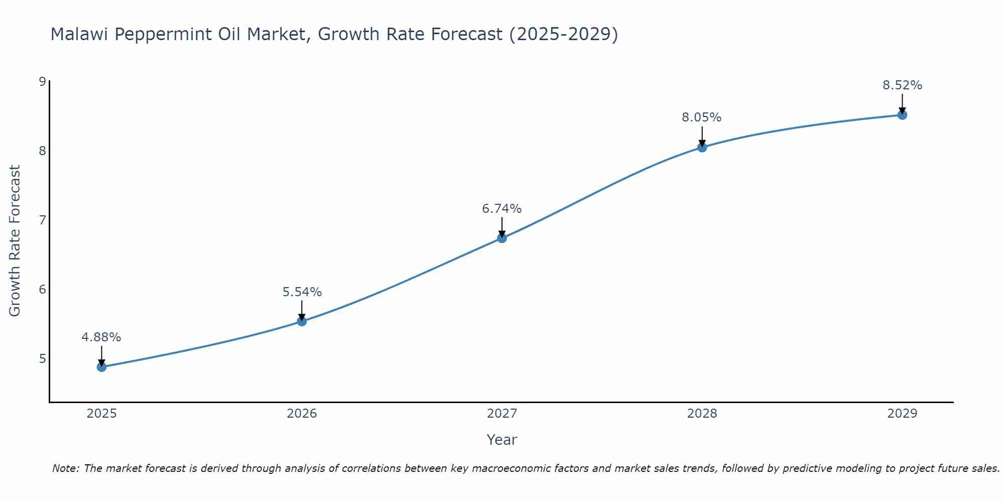 Malawi Peppermint Oil Market Growth Rate