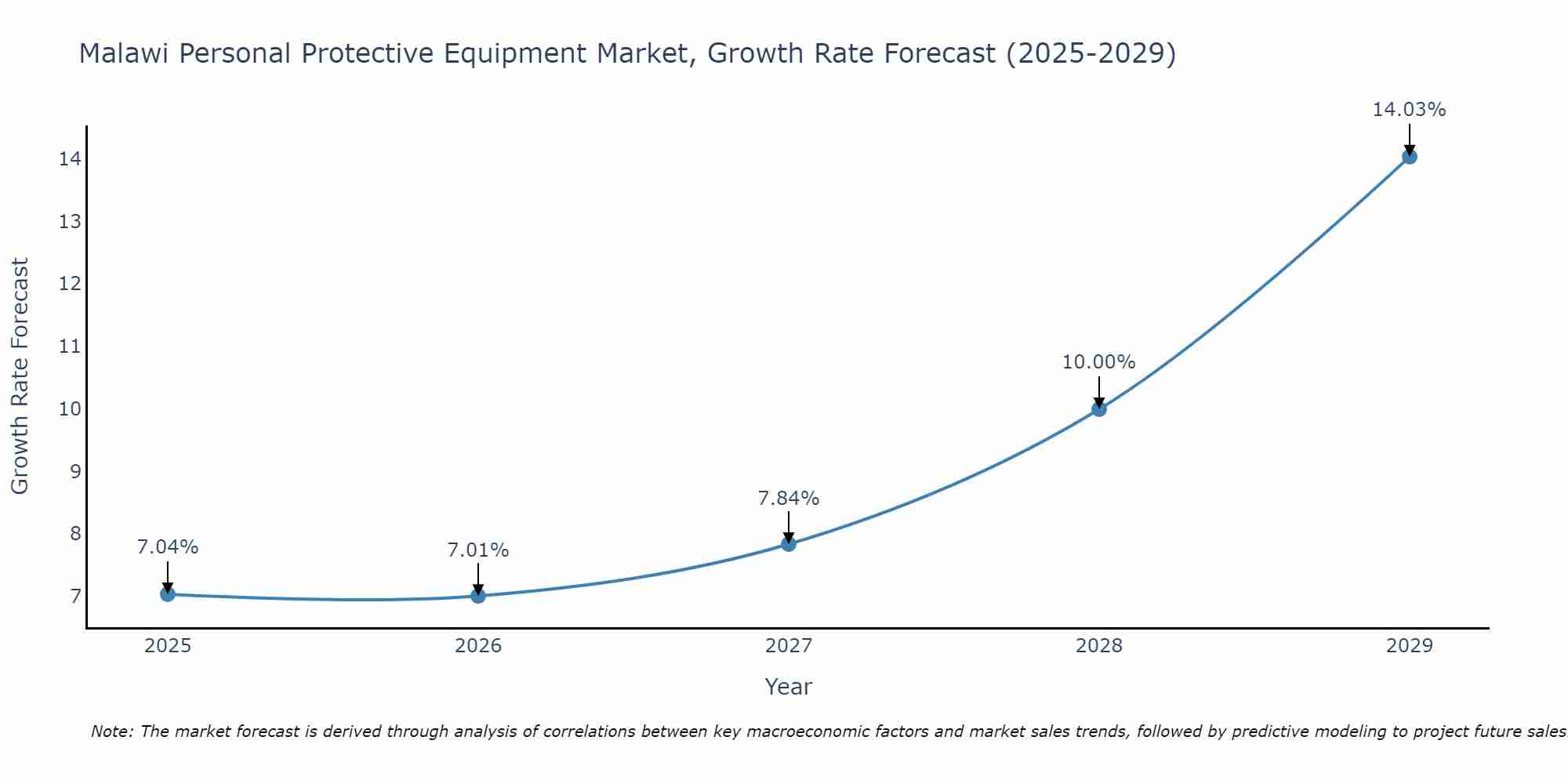 Malawi Personal Protective Equipment Market Growth Rate