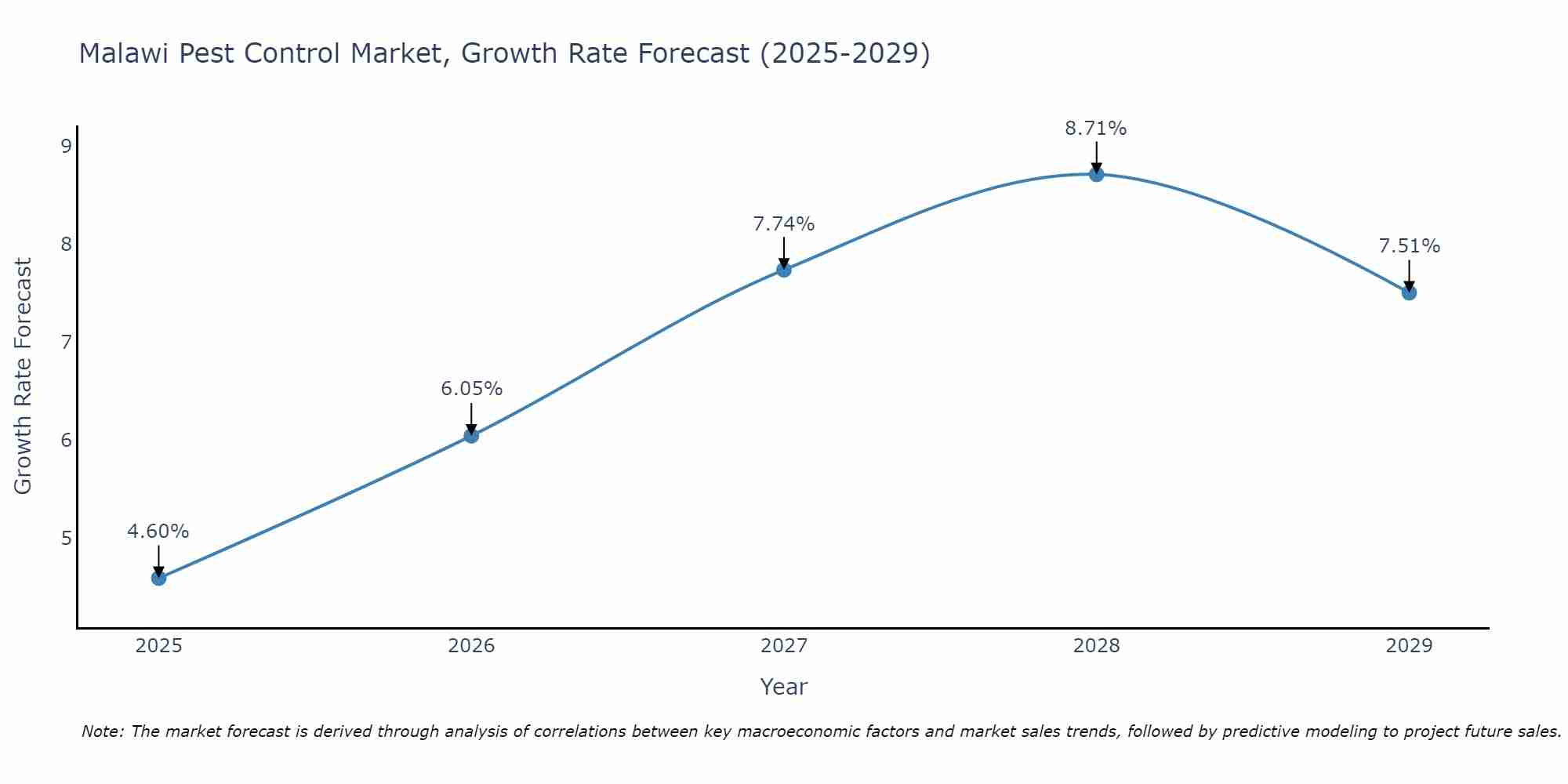 Malawi Pest Control Market Growth Rate