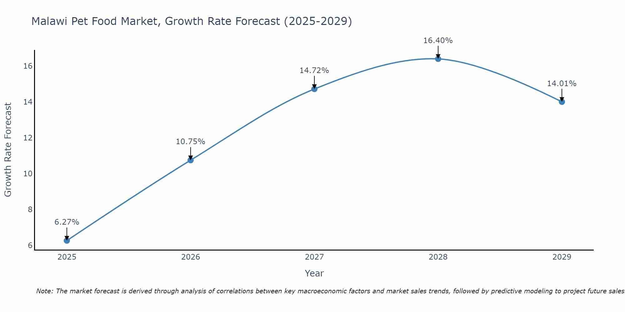 Malawi Pet Food Market Growth Rate