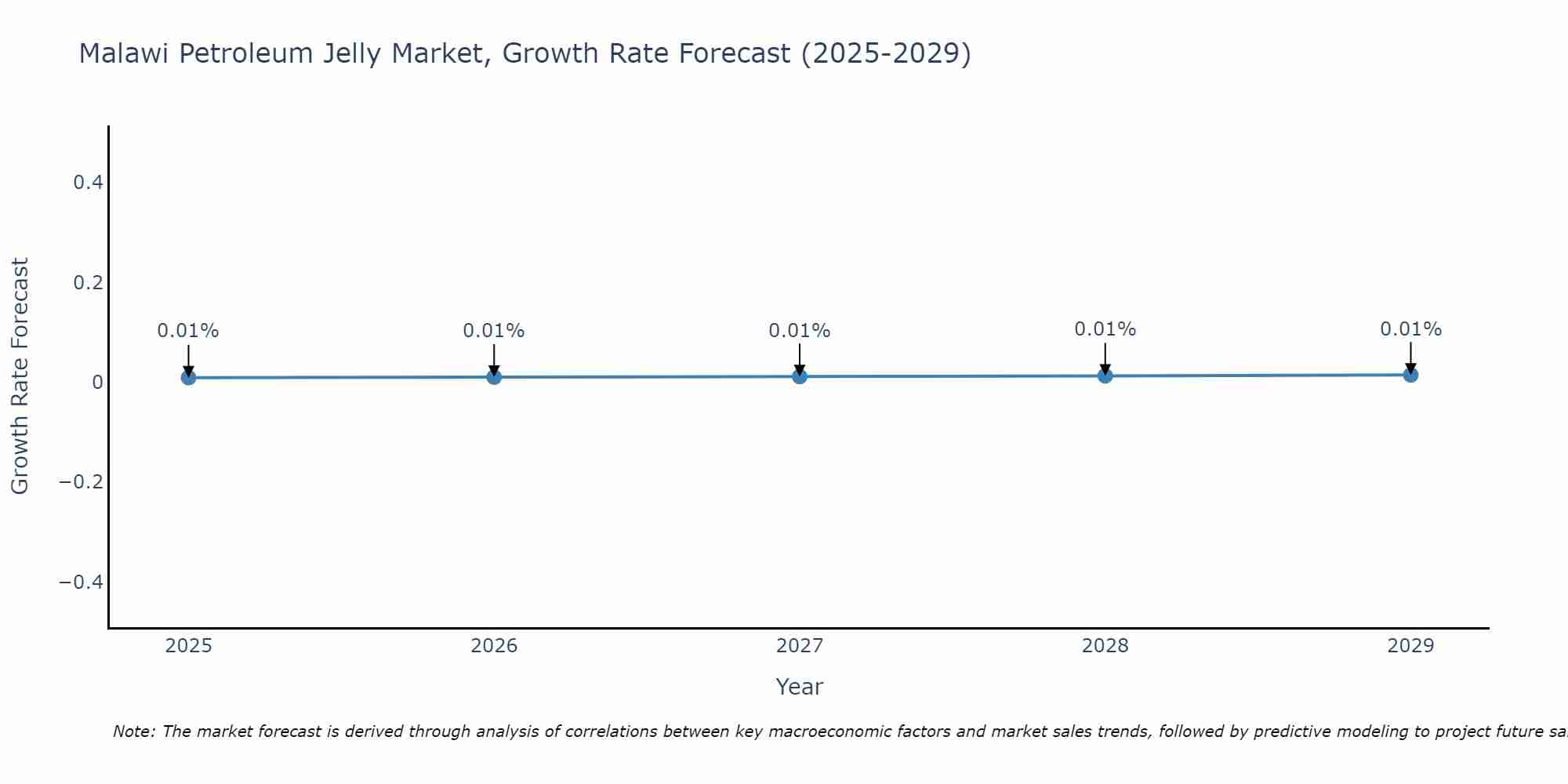 Malawi Petroleum Jelly Market Growth Rate