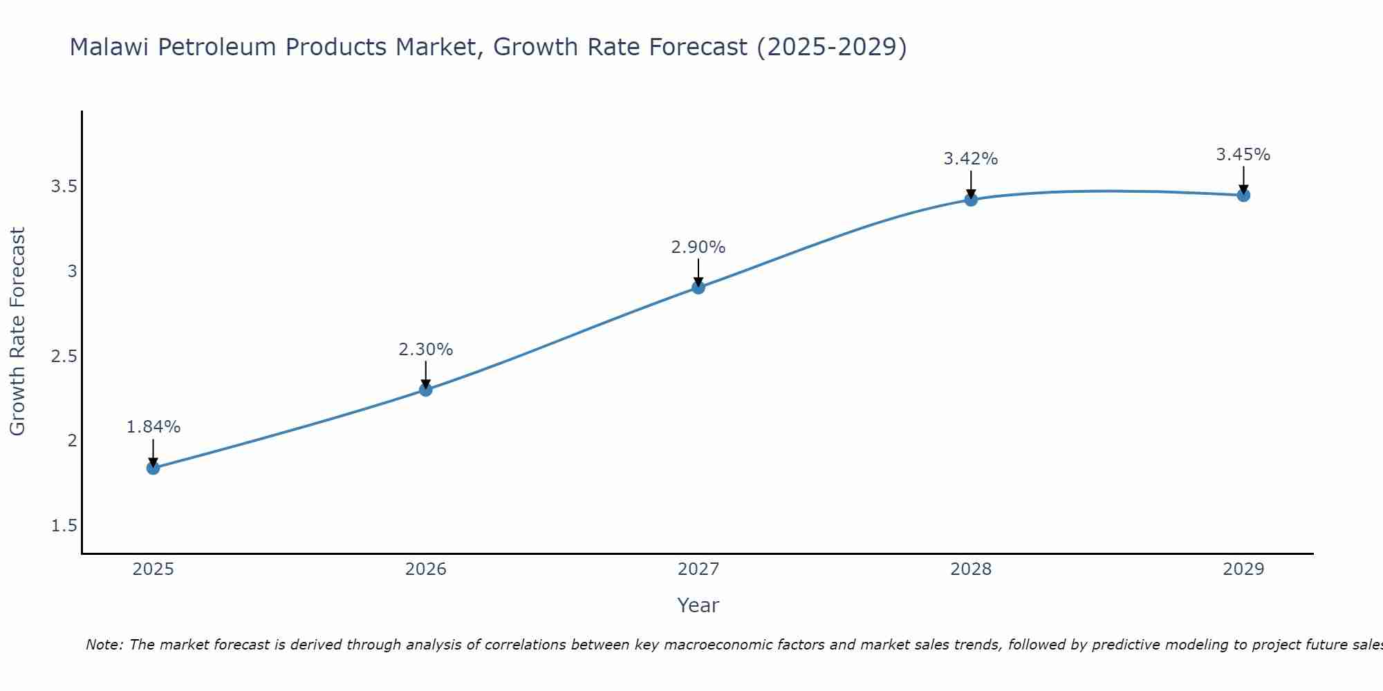 Malawi Petroleum Products Market Growth Rate