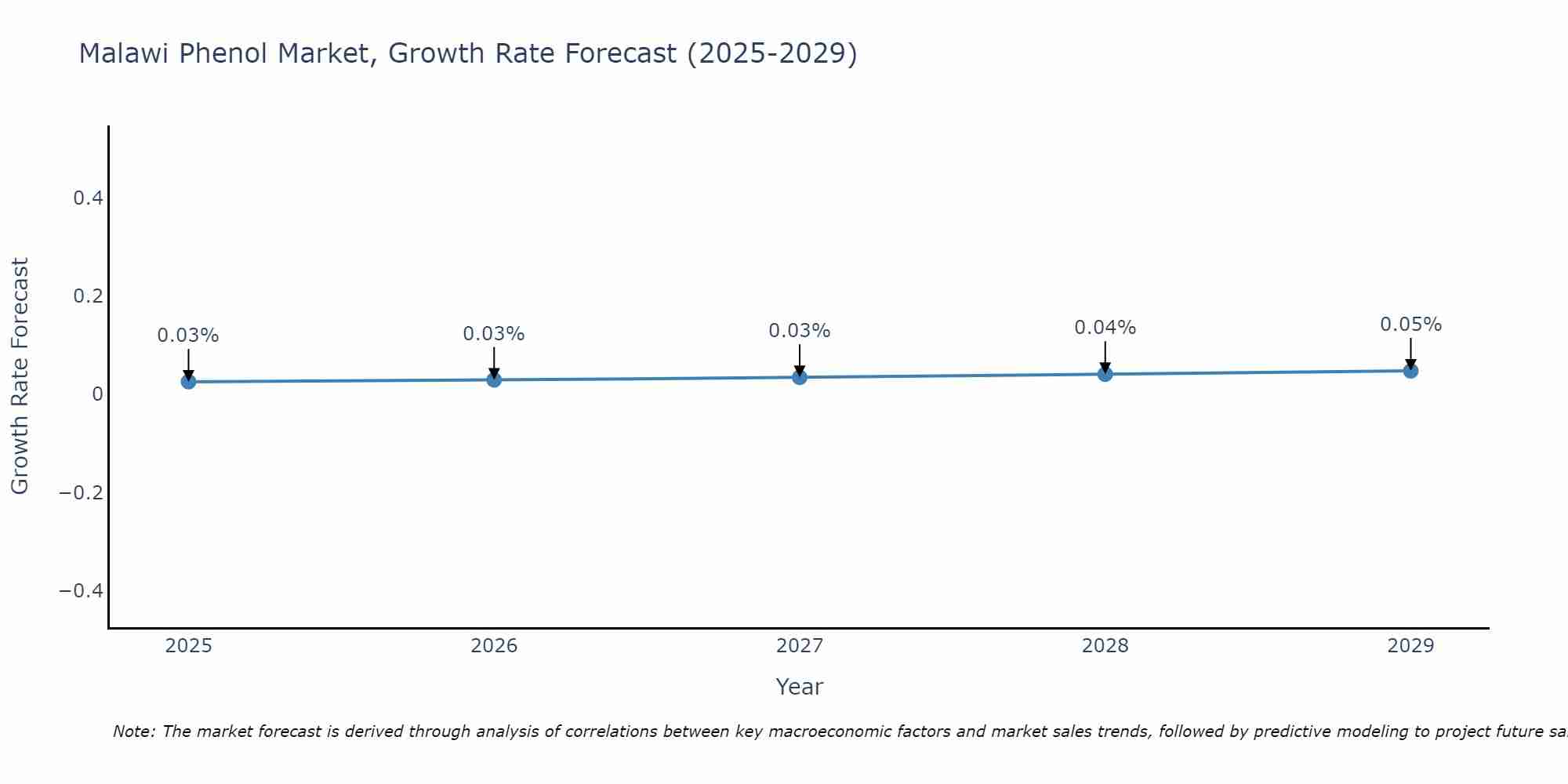 Malawi Phenol Market Growth Rate
