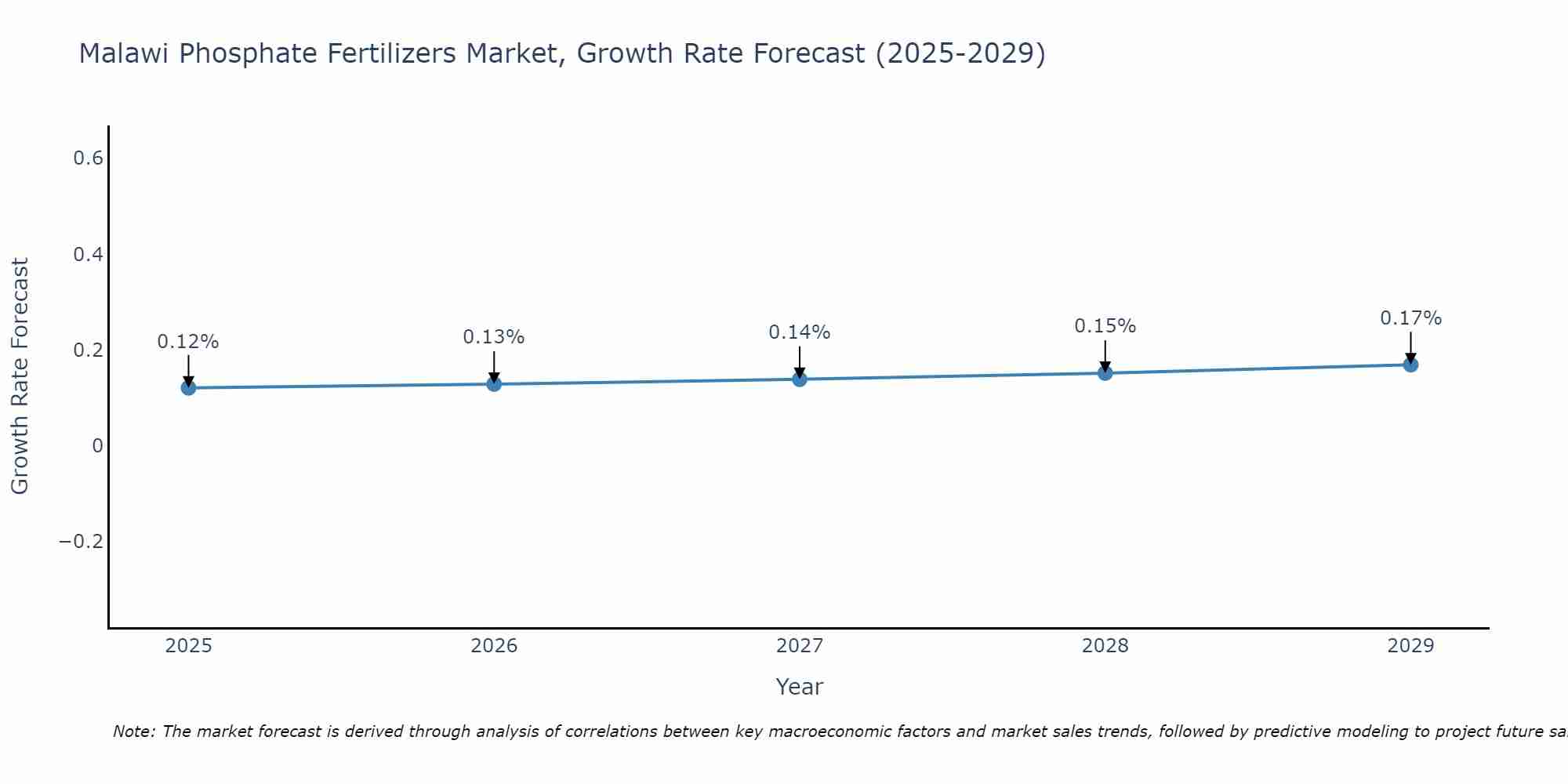 Malawi Phosphate Fertilizers Market Growth Rate