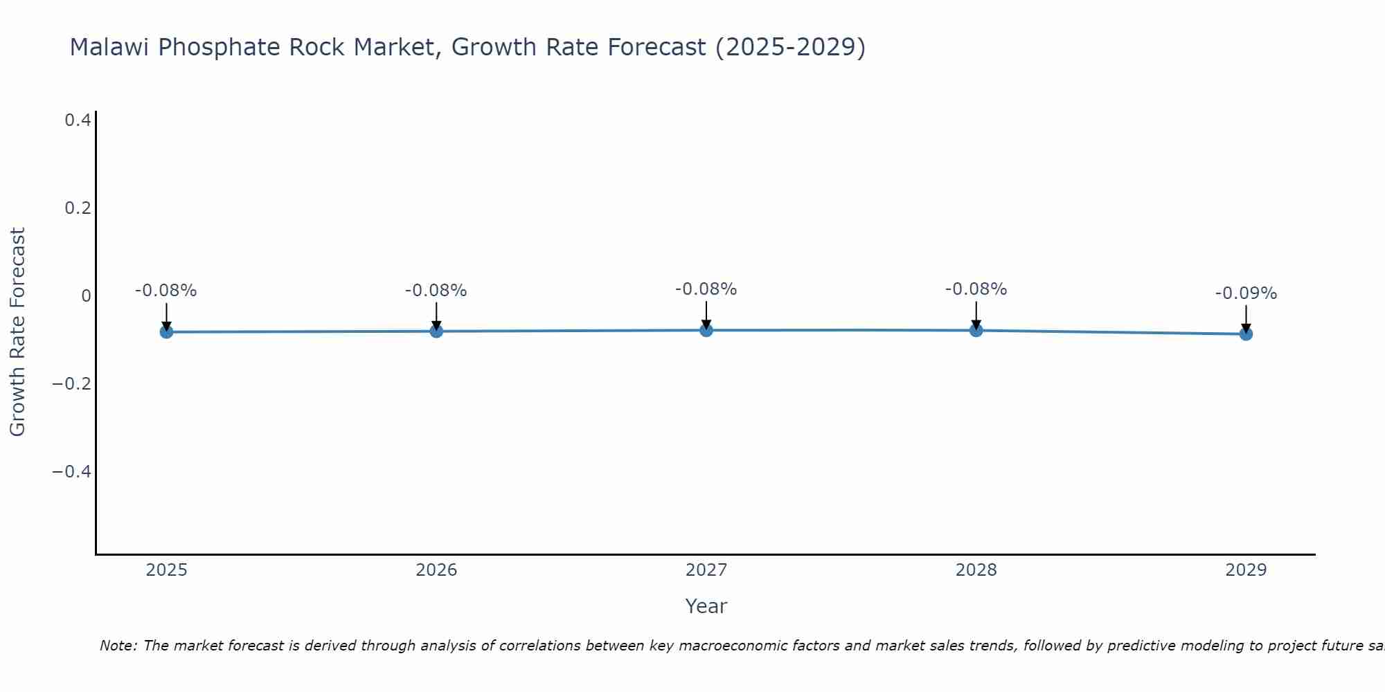Malawi Phosphate Rock Market Growth Rate