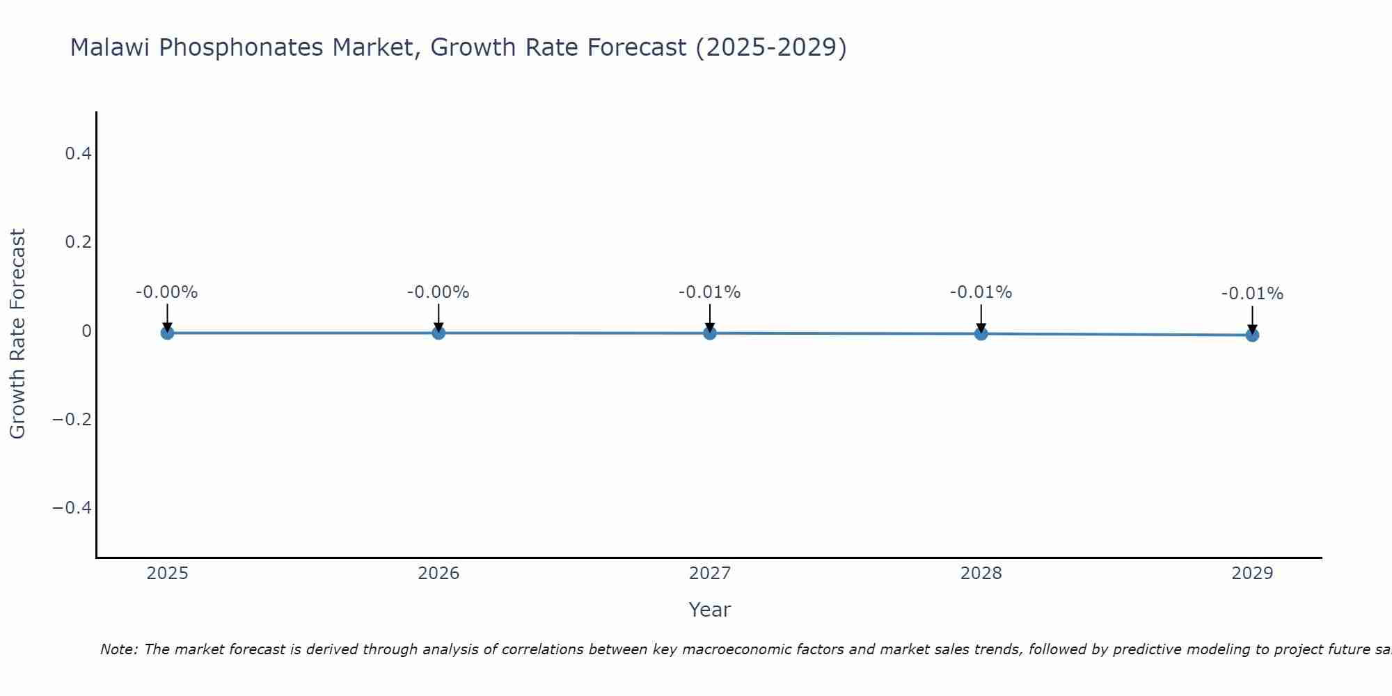 Malawi Phosphonates Market Growth Rate