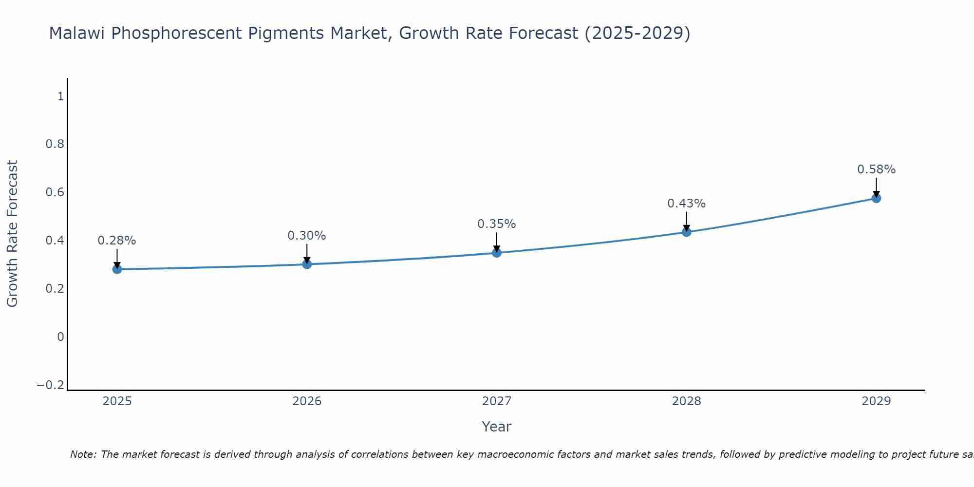 Malawi Phosphorescent Pigments Market Growth Rate