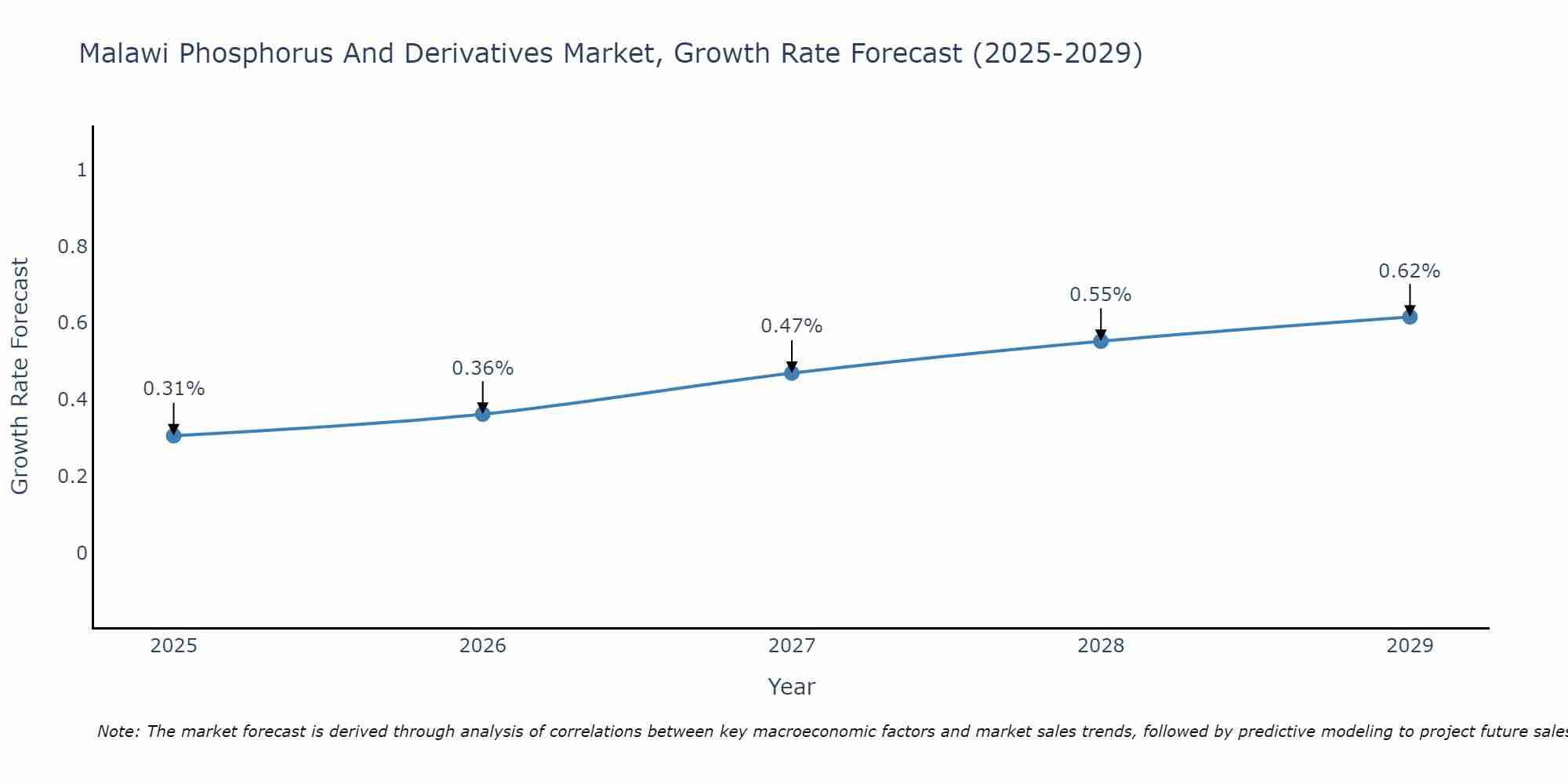 Malawi Phosphorus And Derivatives Market Growth Rate