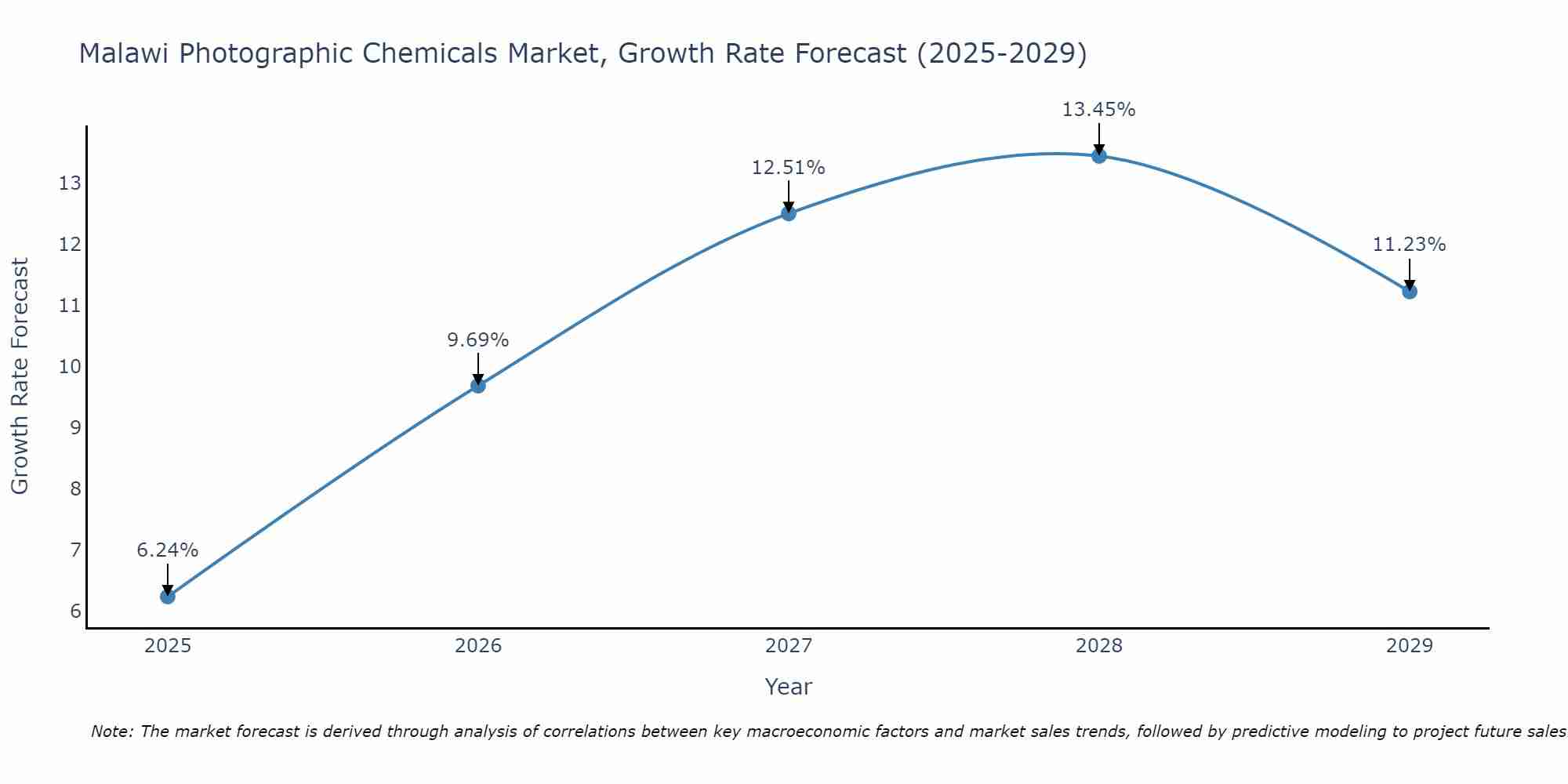 Malawi Photographic Chemicals Market Growth Rate