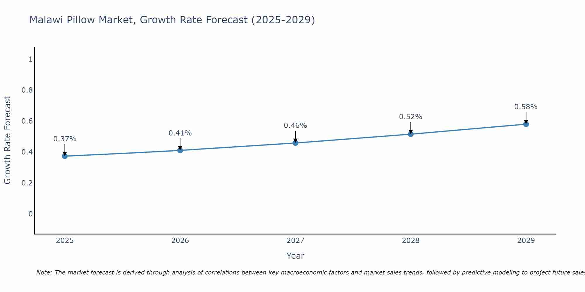 Malawi Pillow Market Growth Rate