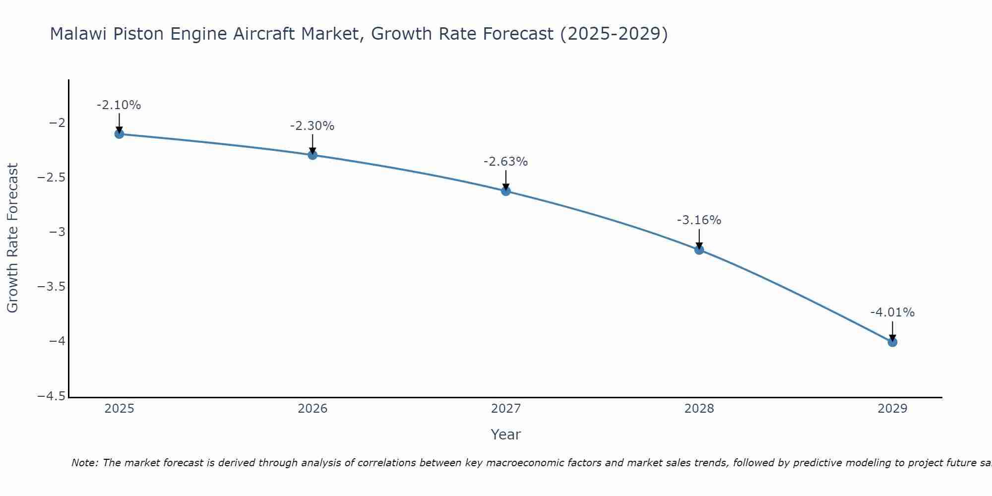 Malawi Piston Engine Aircraft Market Growth Rate