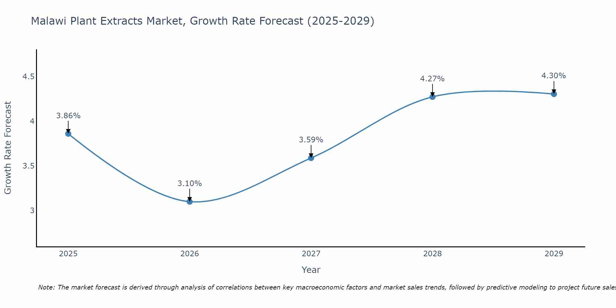 Malawi Plant Extracts Market Size Growth Rate