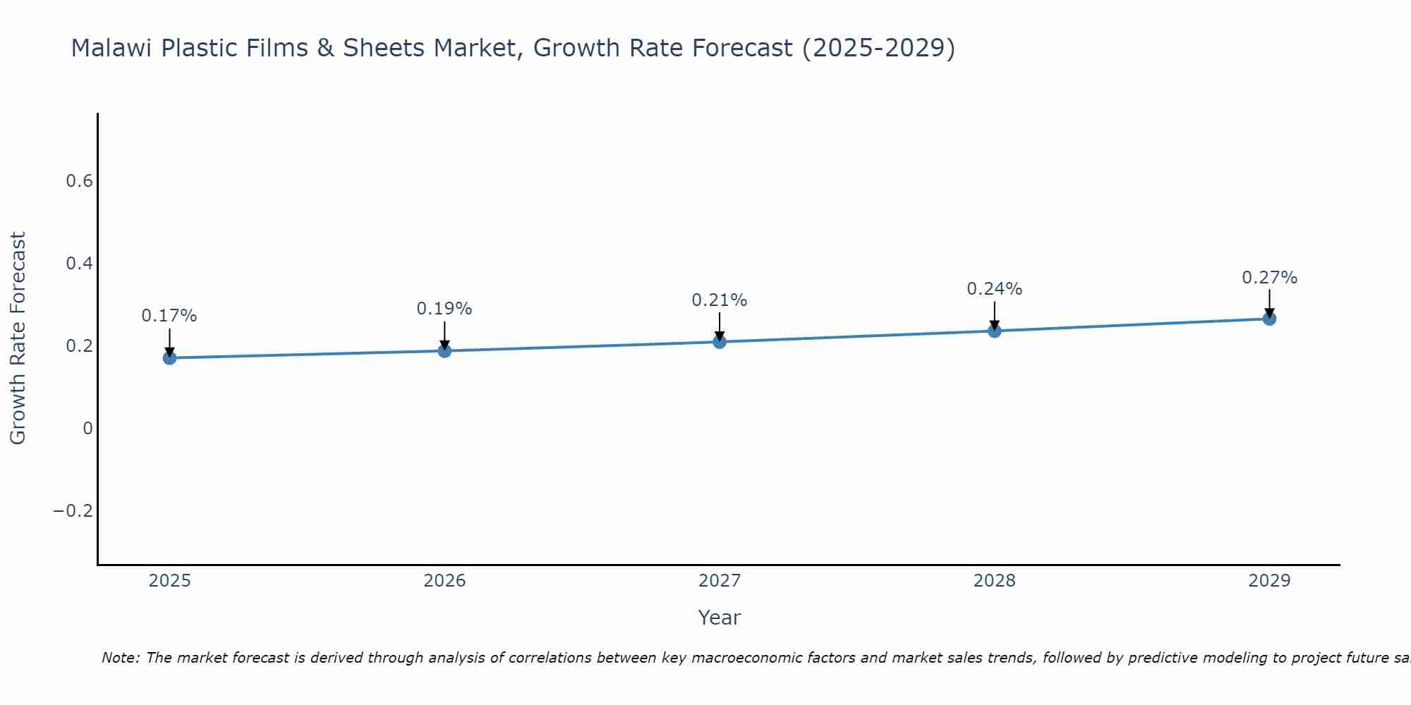 Malawi Plastic Films & Sheets Market Growth Rate