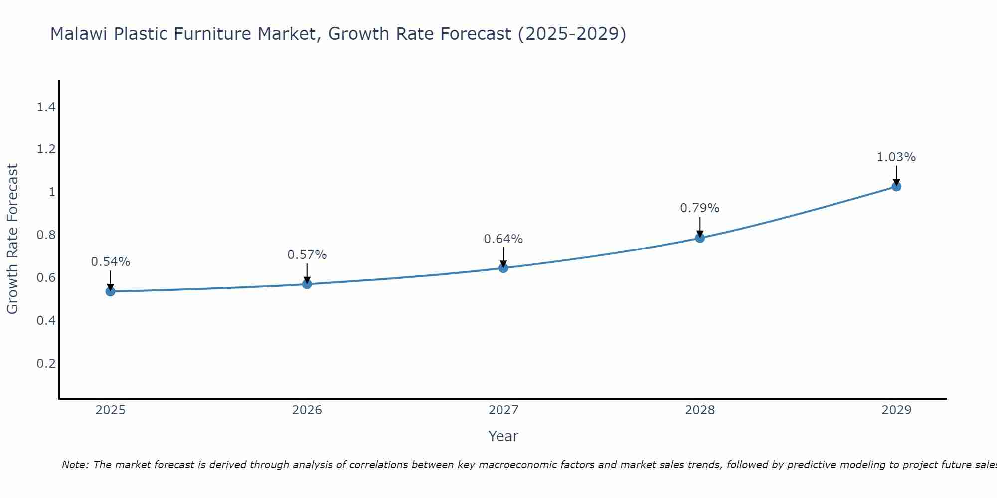 Malawi Plastic Furniture Market Growth Rate
