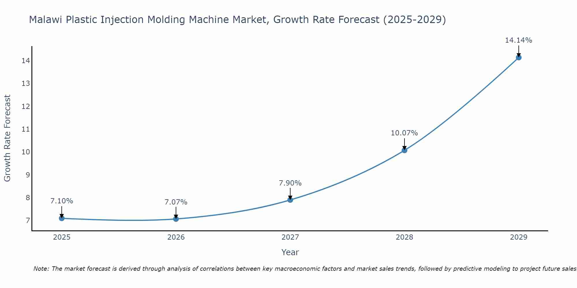 Malawi Plastic Injection Molding Machine Market Growth Rate