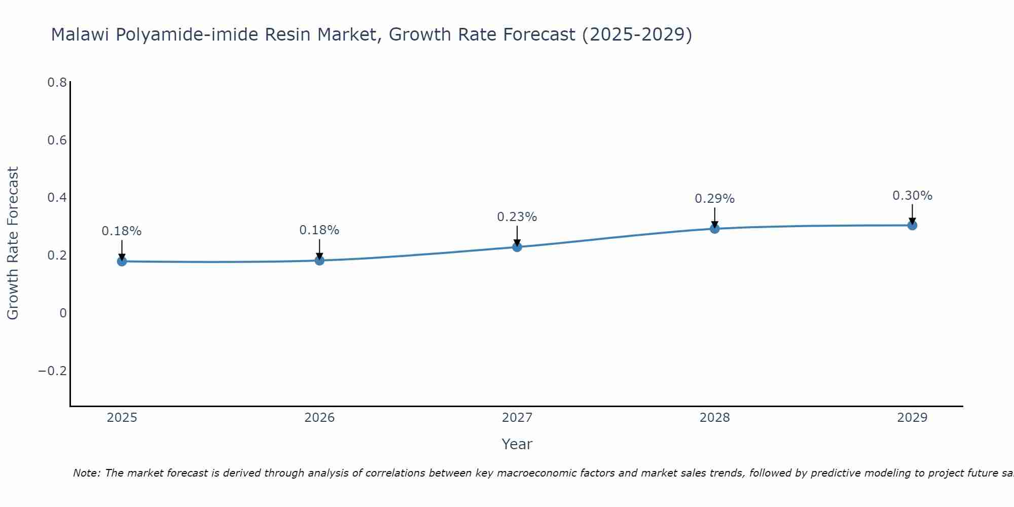 Malawi Polyamide-imide Resin Market Growth Rate