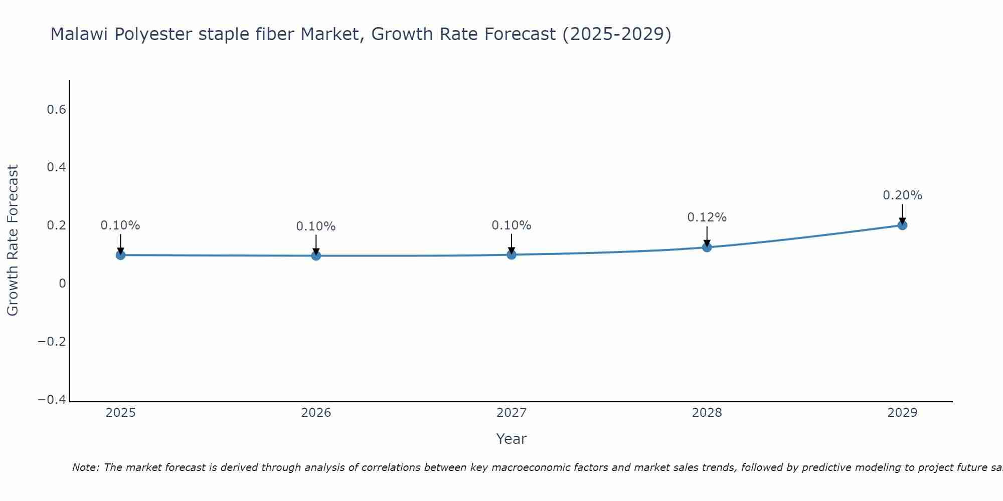 Malawi Polyester staple fiber Market Growth Rate