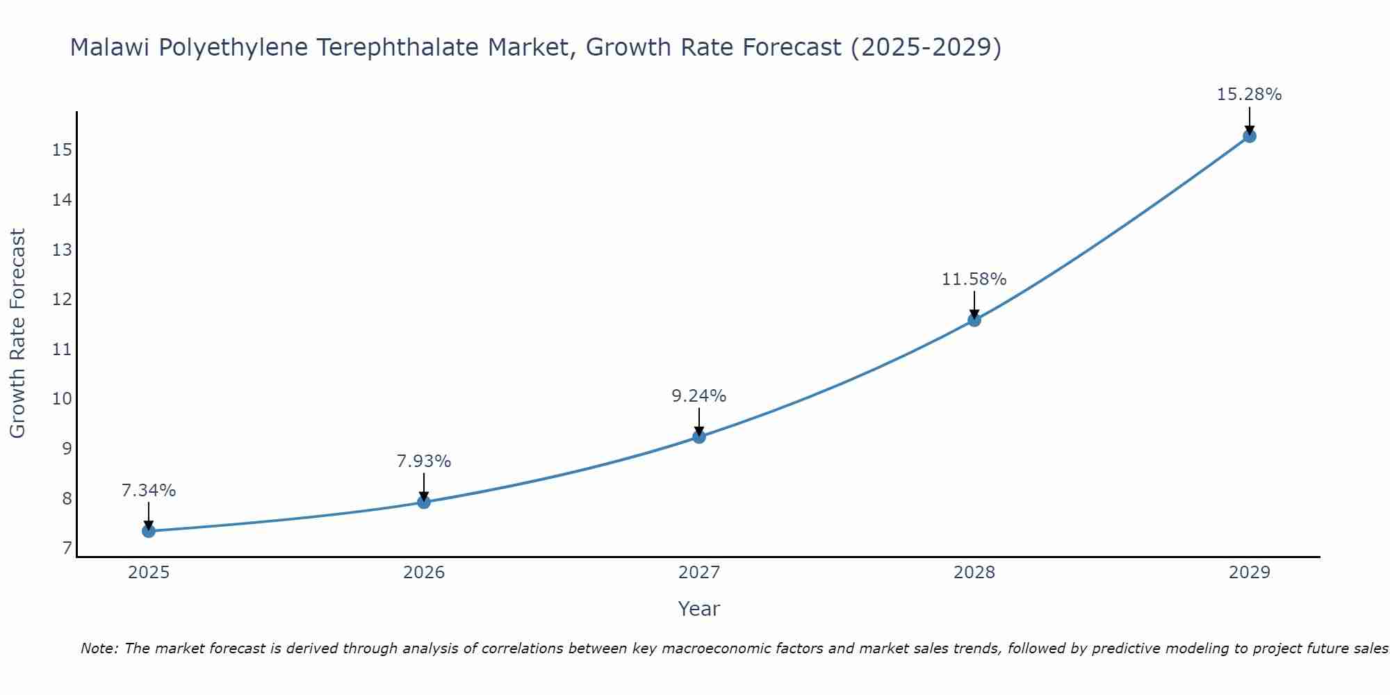 Malawi Polyethylene Terephthalate Market Growth Rate