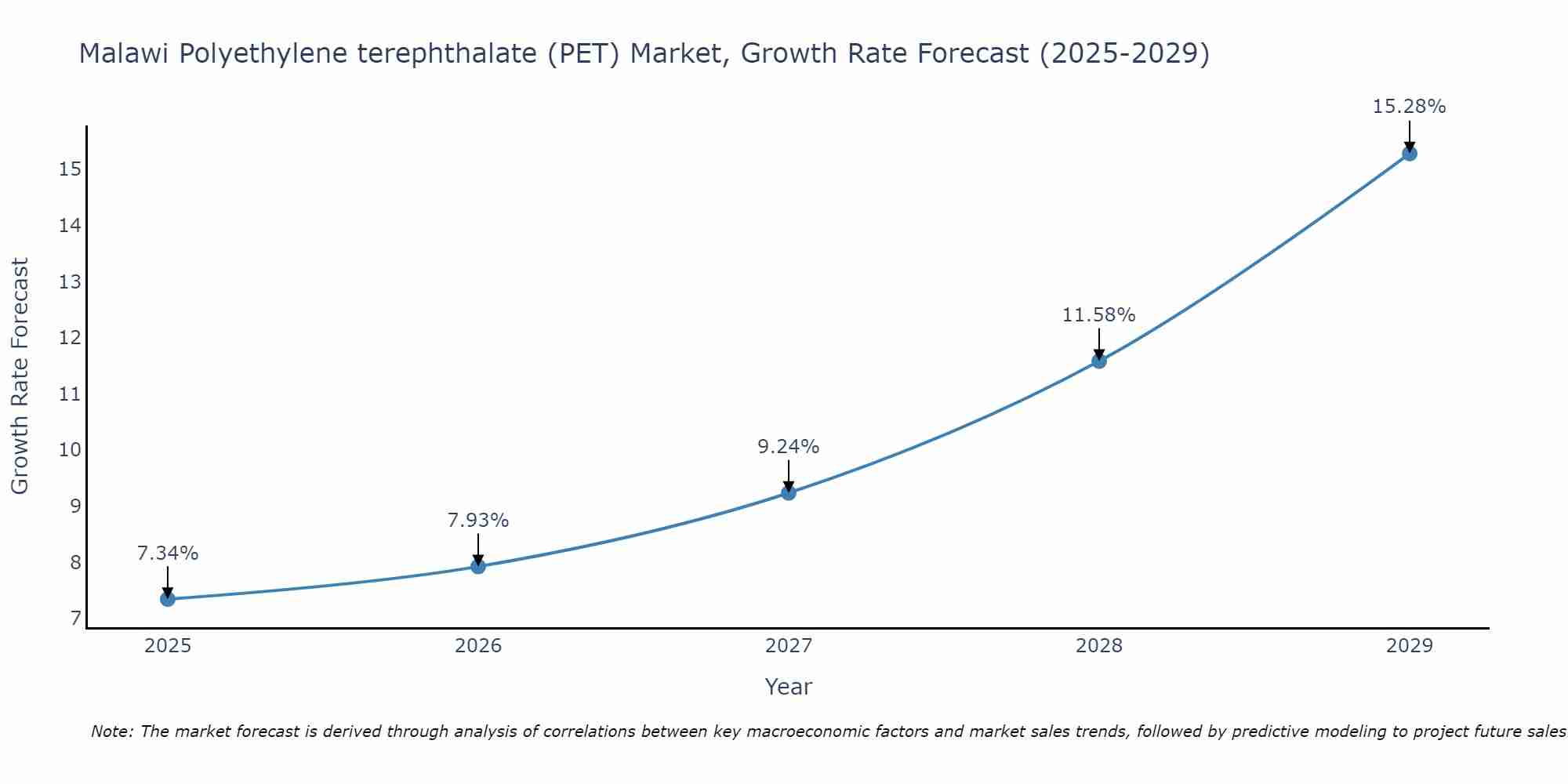 Malawi Polyethylene terephthalate (PET) Market Growth Rate