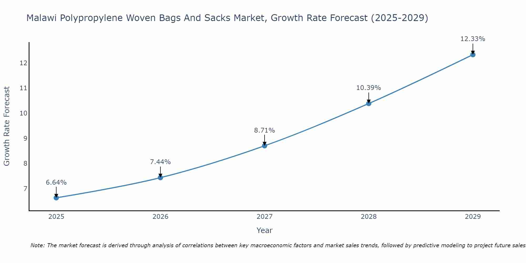 Malawi Polypropylene Woven Bags And Sacks Market Growth Rate