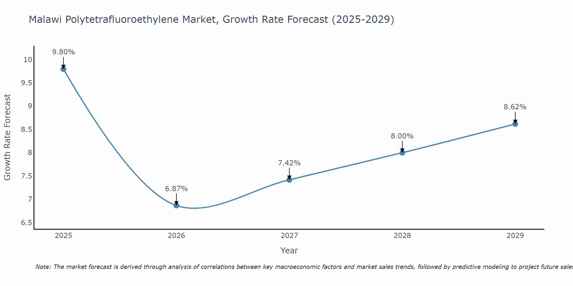 Malawi Polytetrafluoroethylene Market Growth Rate