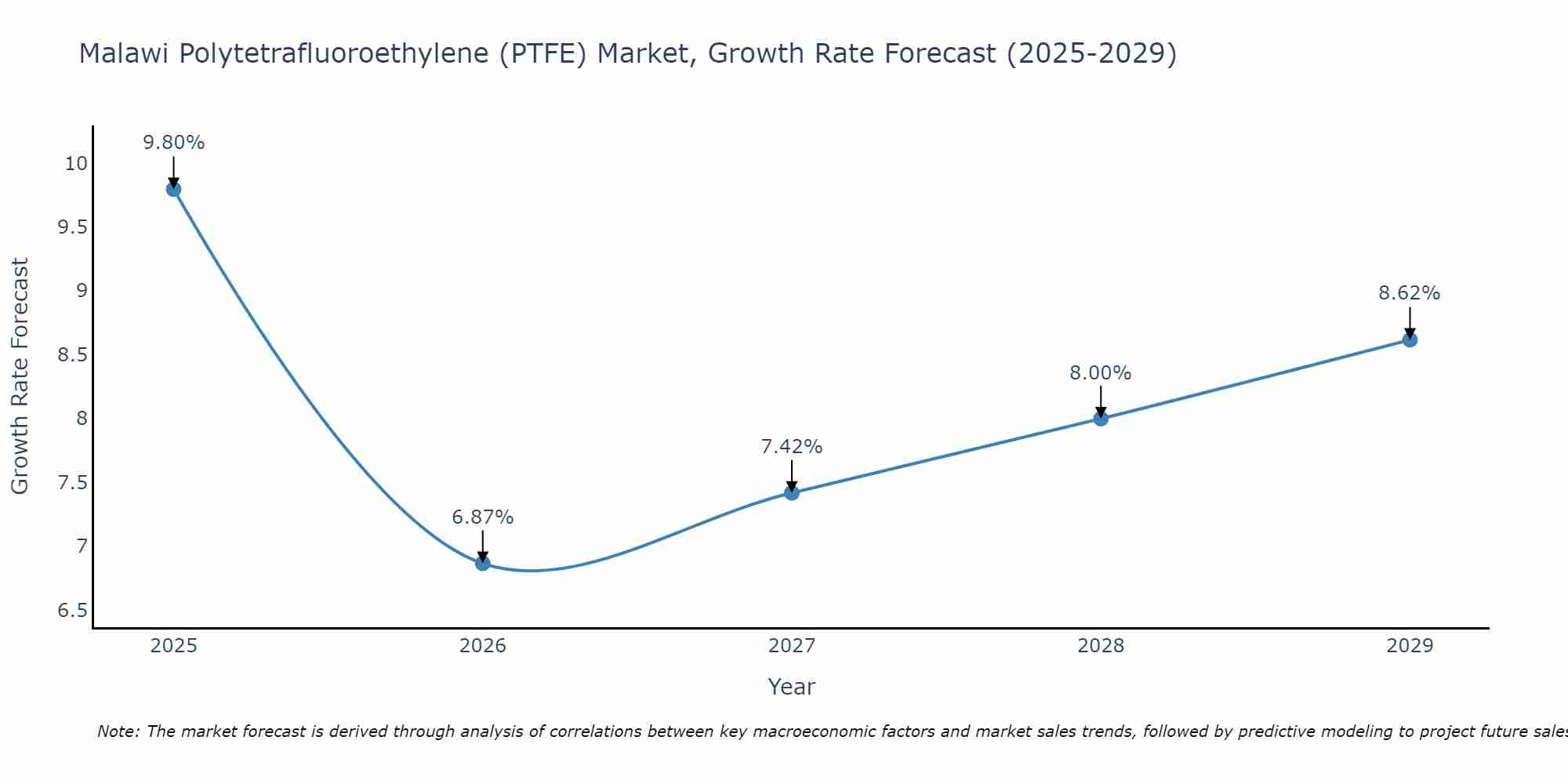 Malawi Polytetrafluoroethylene (PTFE) Market Size Growth Rate