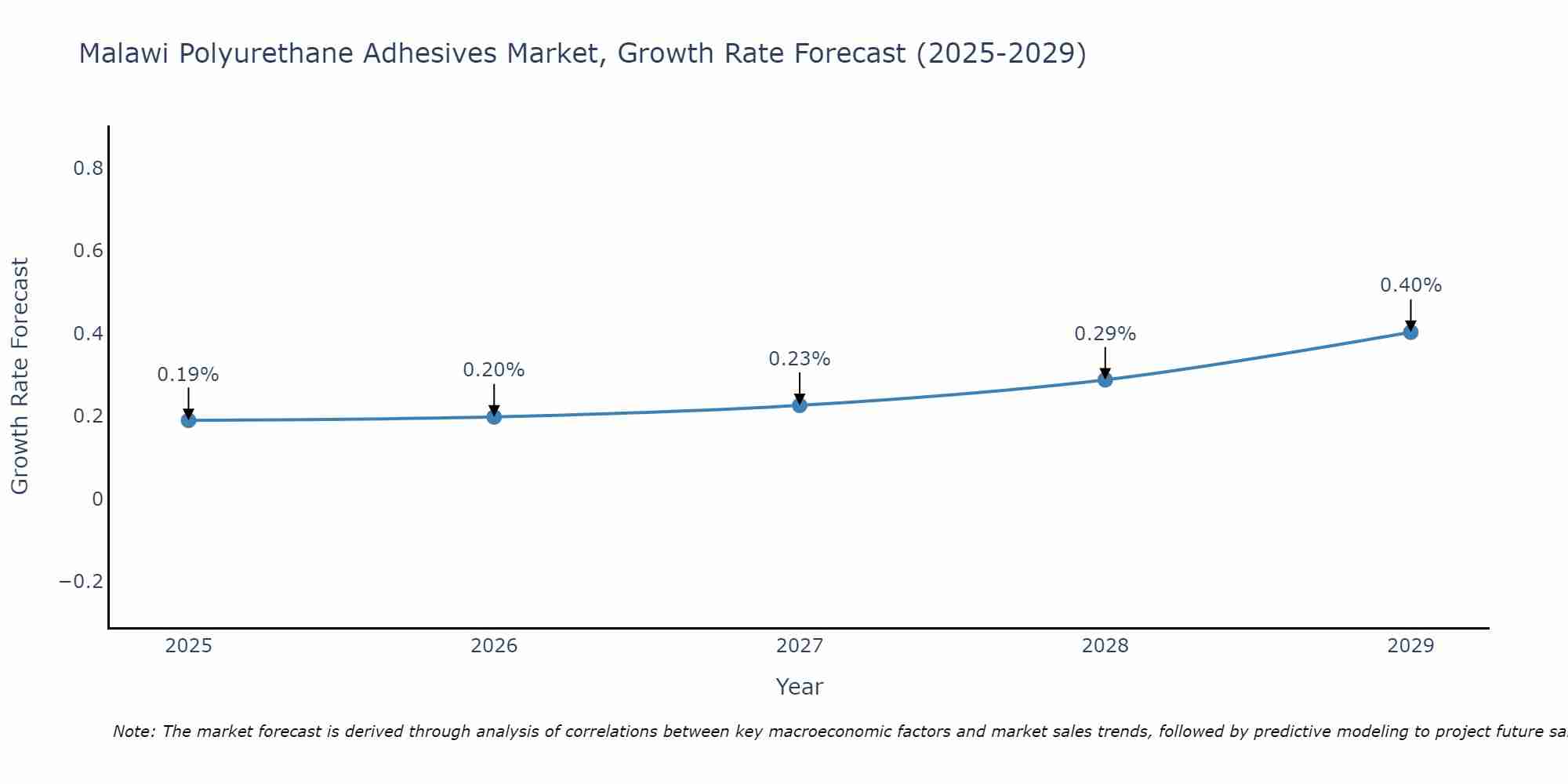 Malawi Polyurethane Adhesives Market Growth Rate