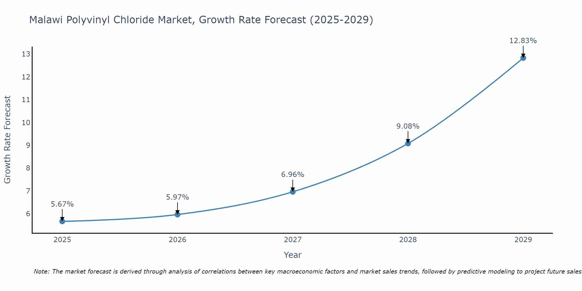 Malawi Polyvinyl Chloride Market Size Growth Rate