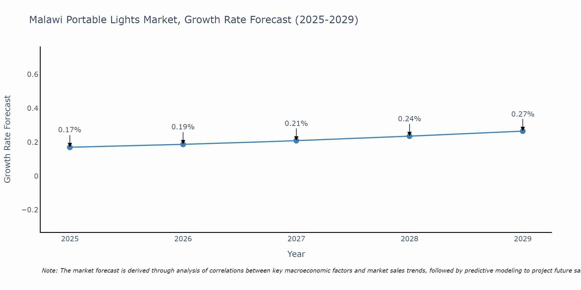 Malawi Portable Lights Market Size Growth Rate