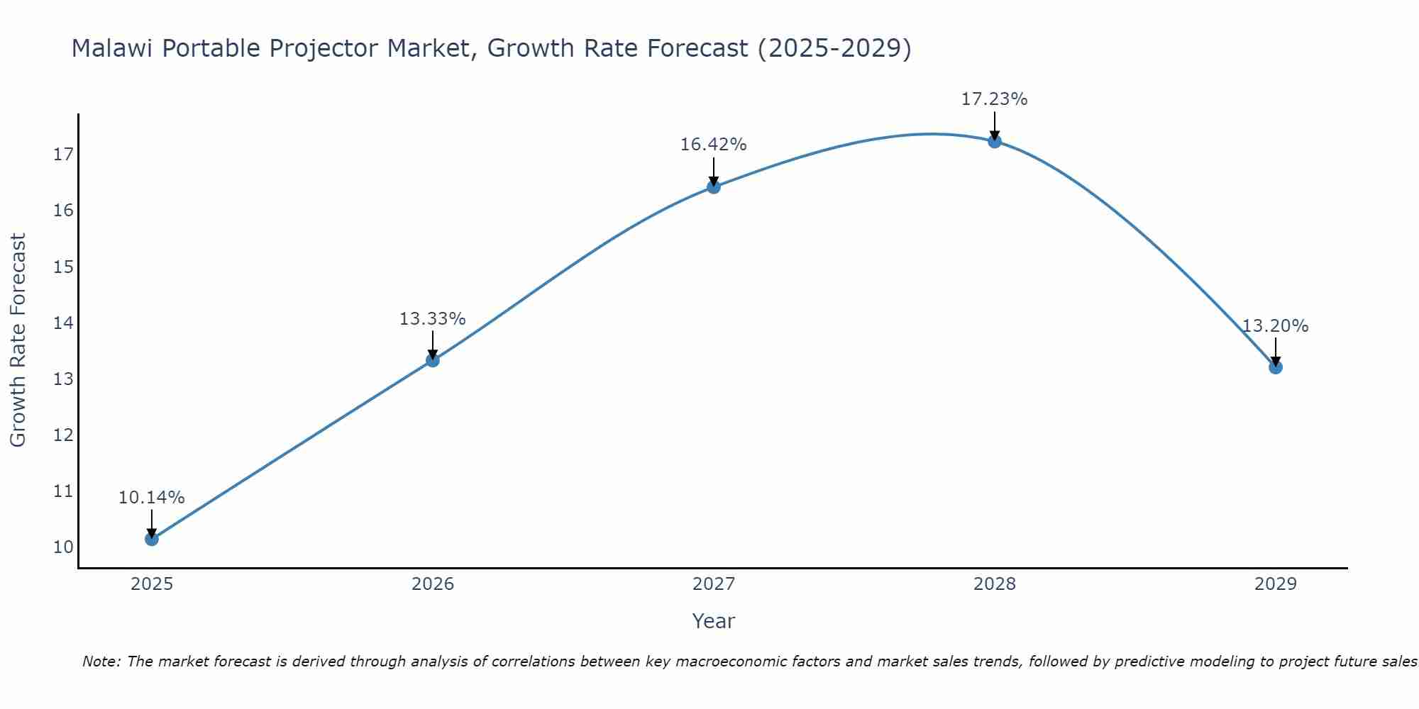 Malawi Portable Projector Market Growth Rate