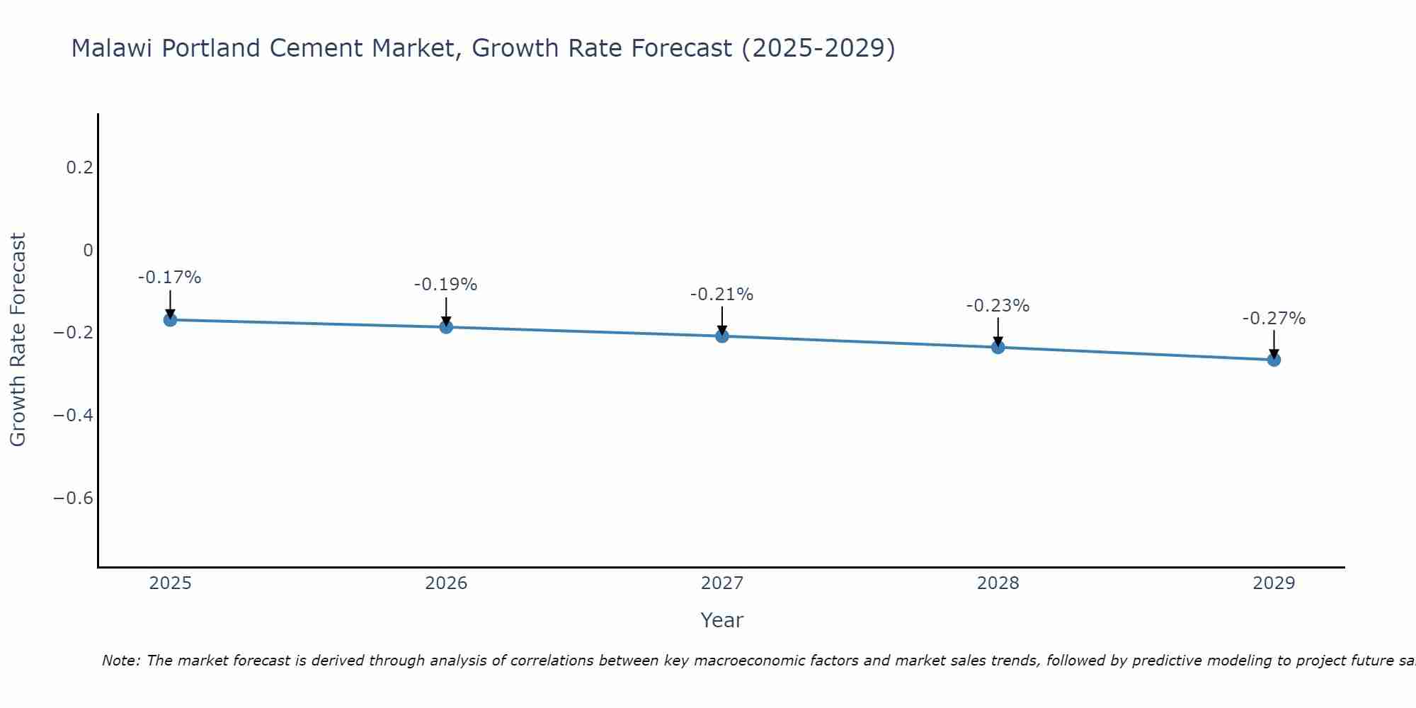 Malawi Portland Cement Market Growth Rate