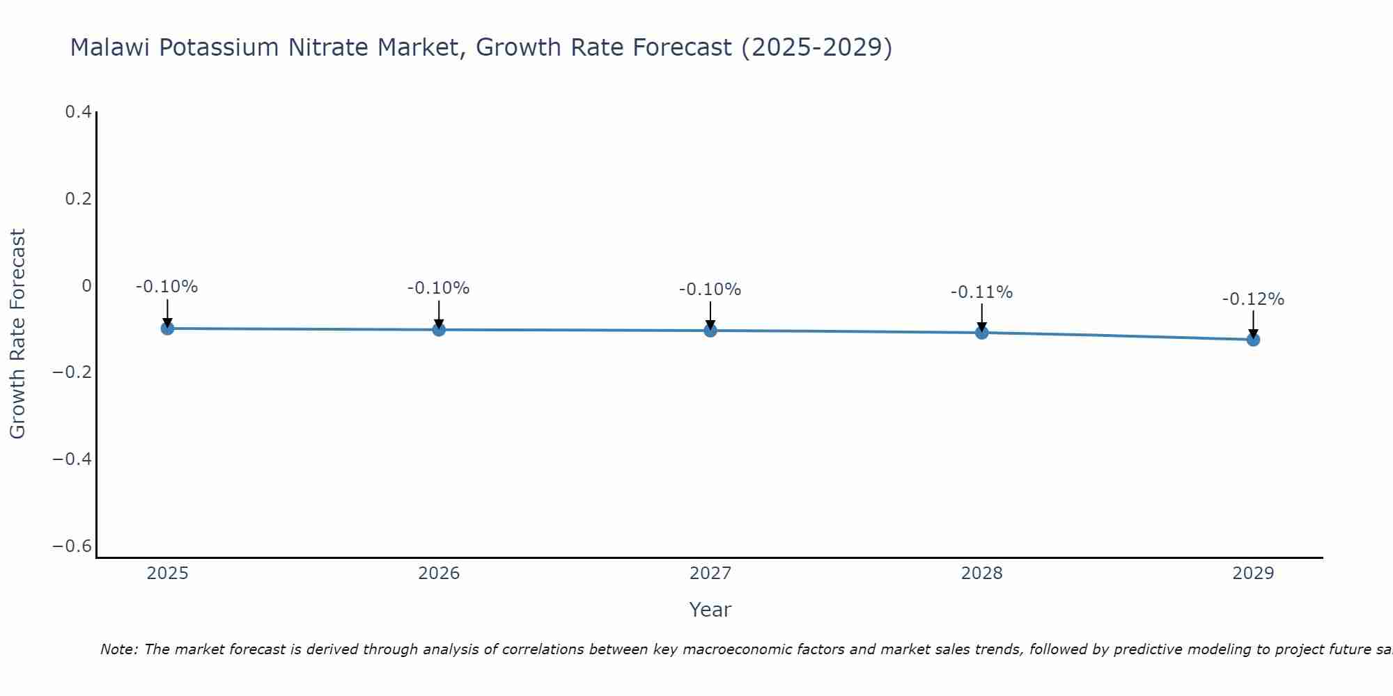 Malawi Potassium Nitrate Market Growth Rate